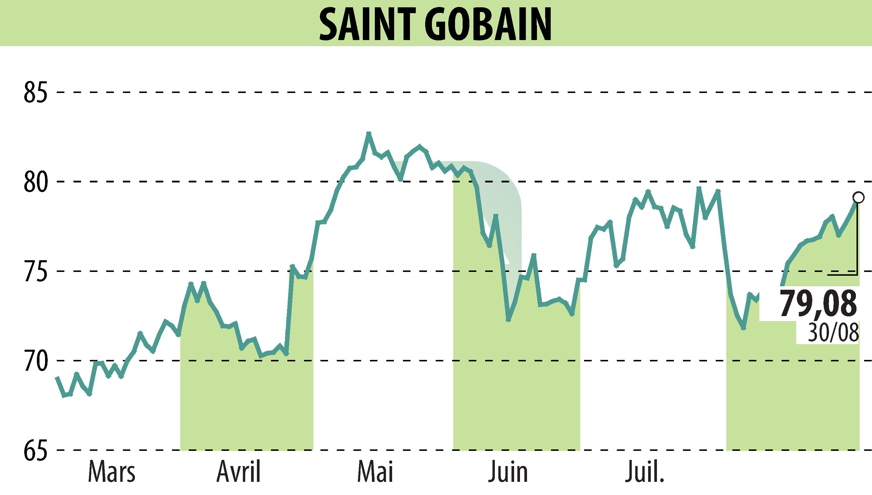 Stock price chart of SAINT-GOBAIN (EPA:SGO) showing fluctuations.