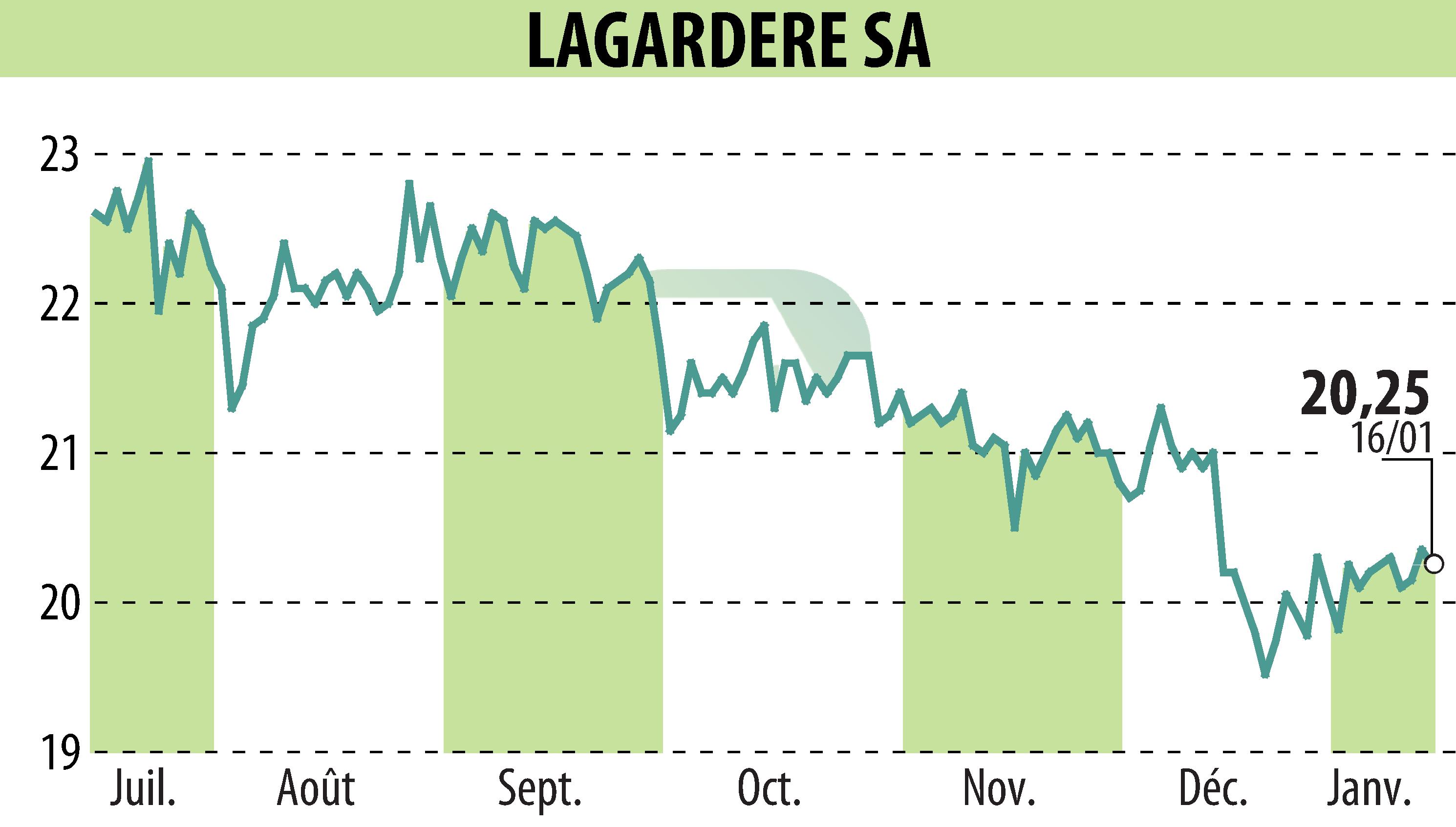 Graphique de l'évolution du cours de l'action LAGARDERE (EPA:MMB).