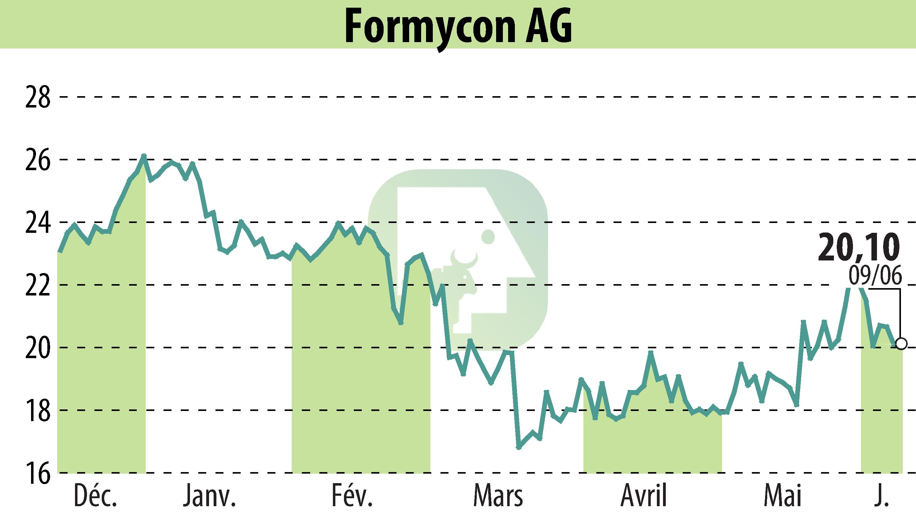 Graphique de l'évolution du cours de l'action Nanohale AG (EBR:FYB).