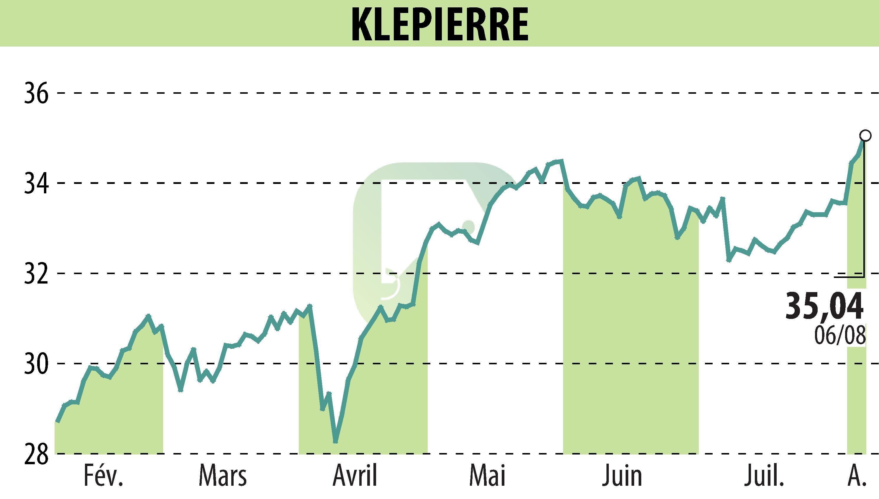 Graphique de l'évolution du cours de l'action KLEPIERRE (EPA:LI).