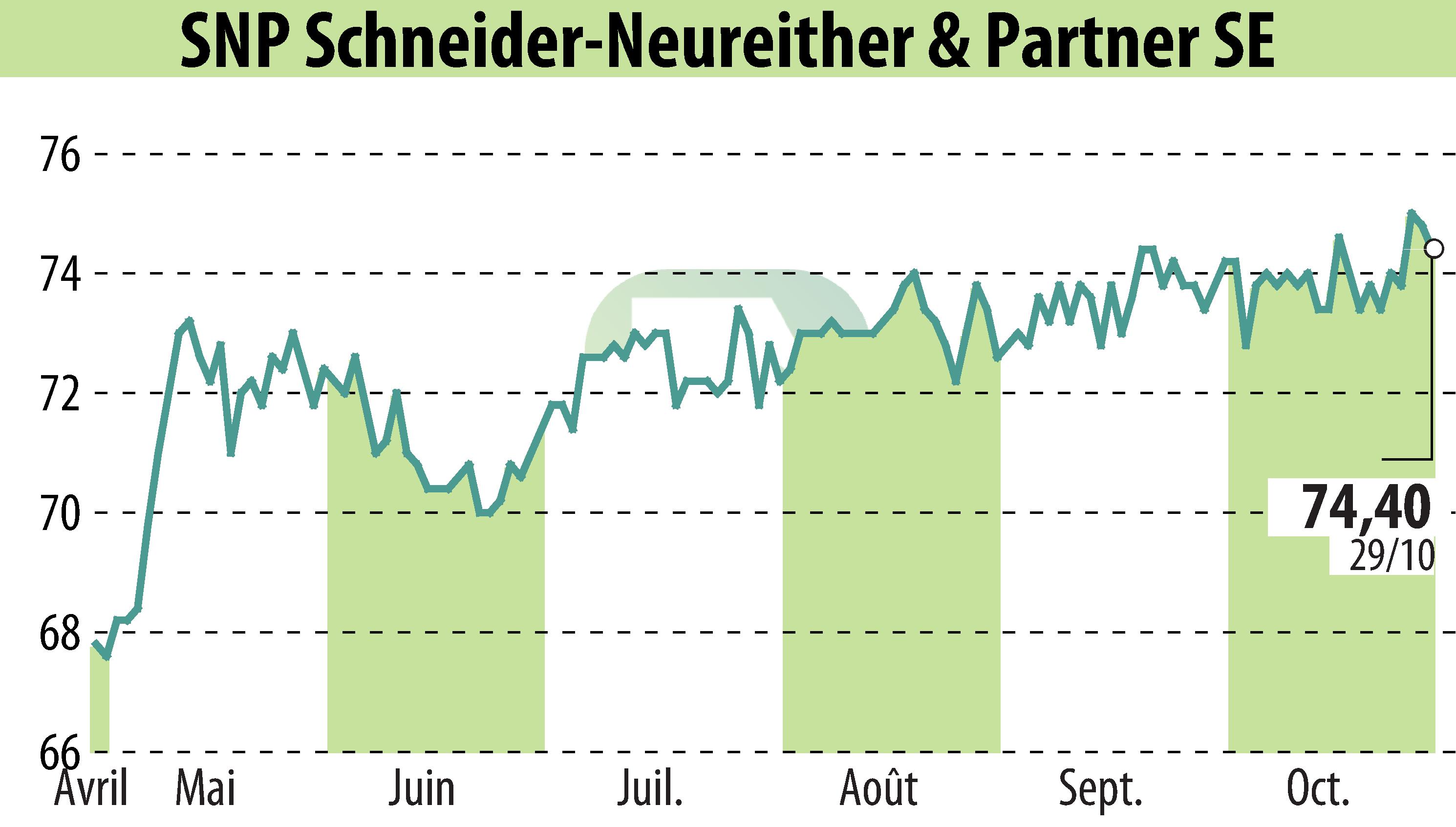 Stock price chart of SNP Schneider-Neureither & Partner AG (EBR:SHF) showing fluctuations.