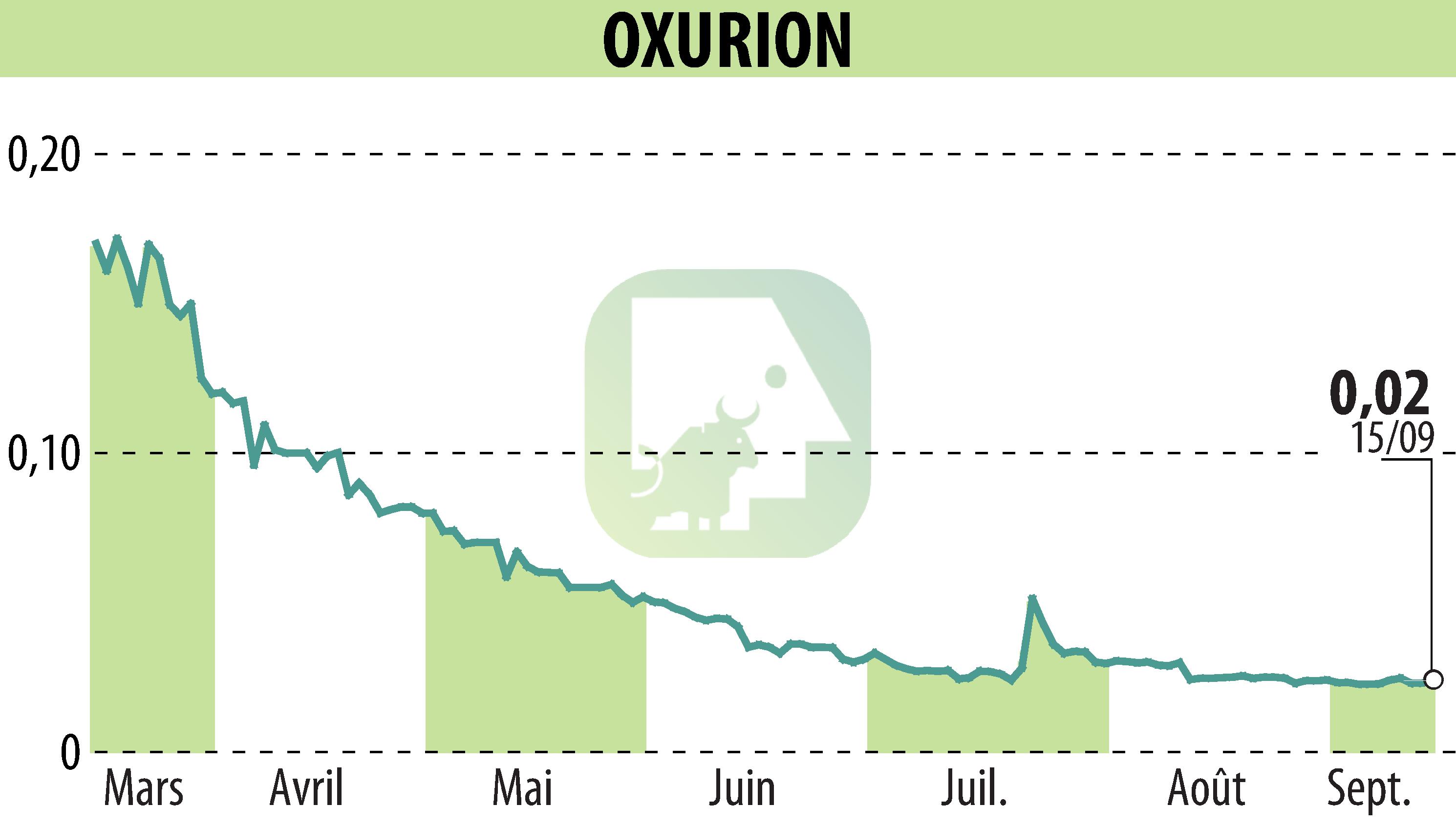 Graphique de l'évolution du cours de l'action OXURION (EBR:OXUR).