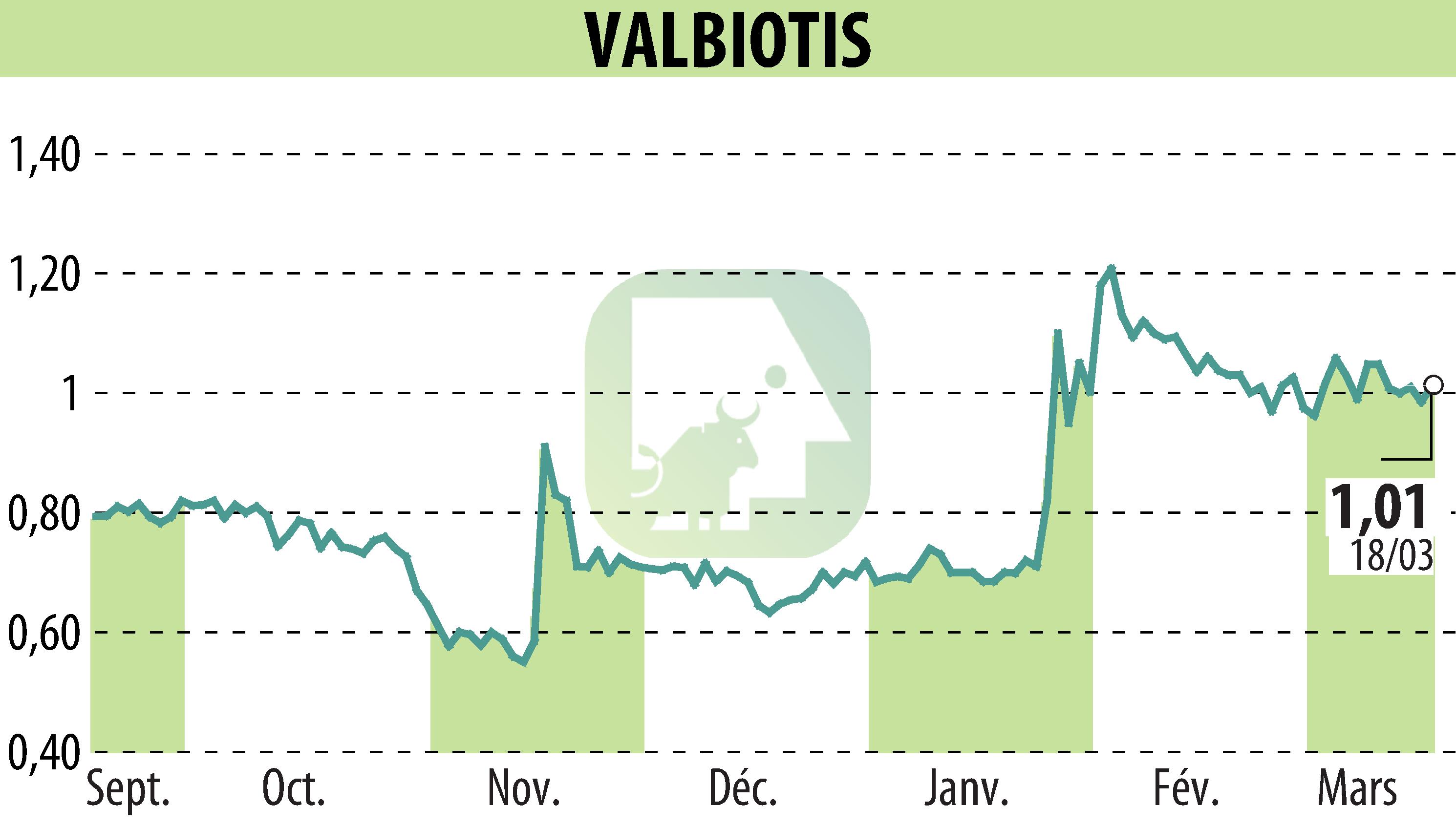 Graphique de l'évolution du cours de l'action VALBIOTIS (EPA:ALVAL).
