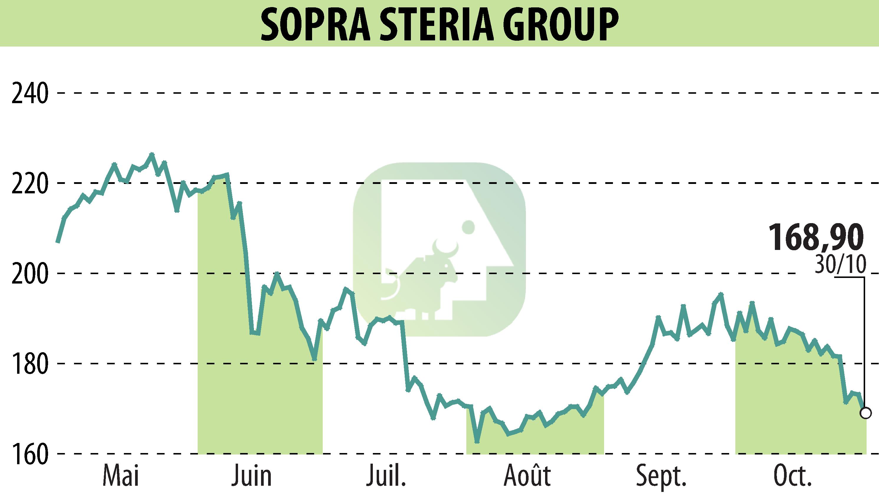 Graphique de l'évolution du cours de l'action SOPRA GROUP (EPA:SOP).