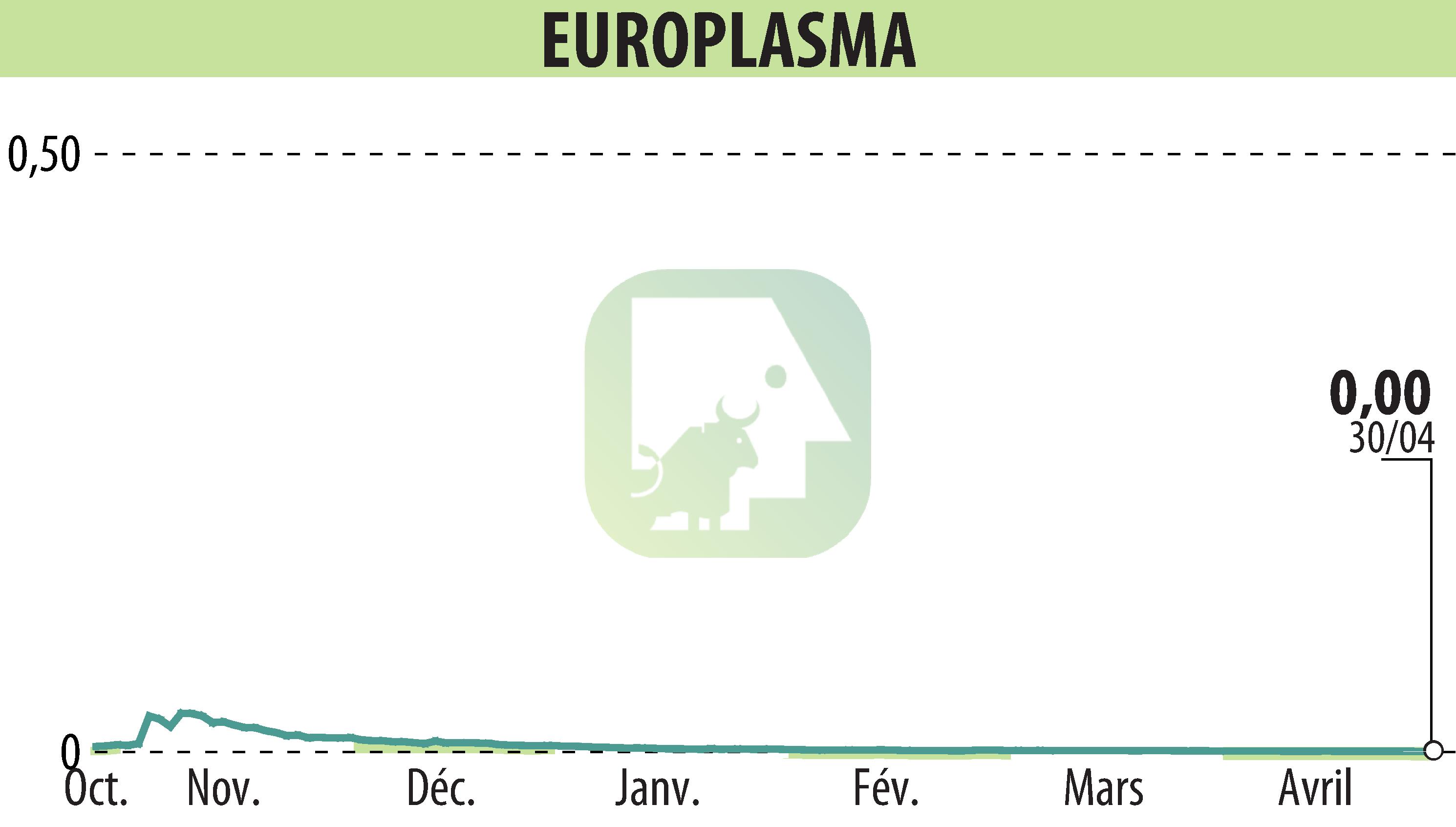 Graphique de l'évolution du cours de l'action EUROPLASMA (EPA:ALEUP).