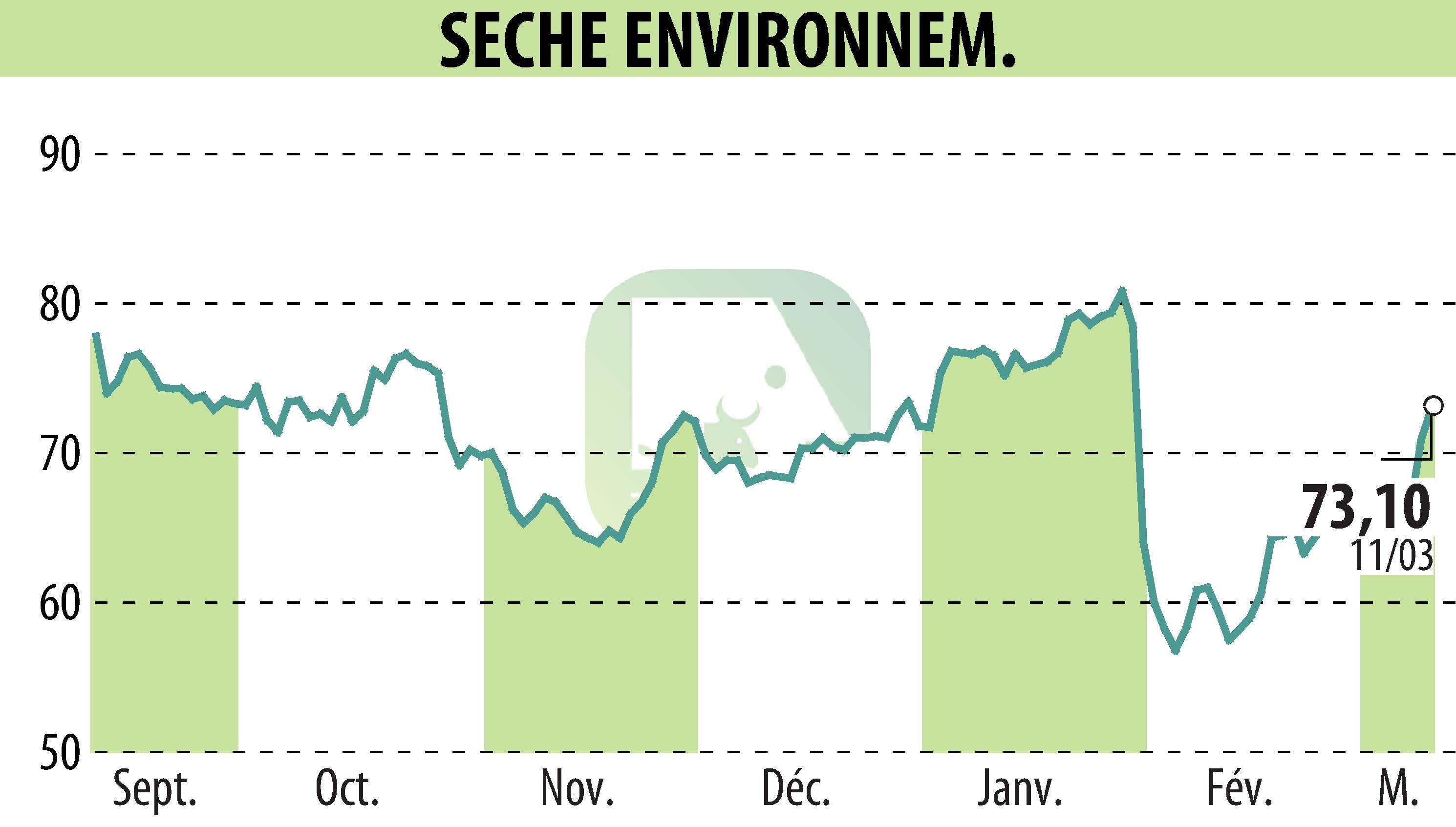Stock price chart of SECHE ENVIRONNEMENT (EPA:SCHP) showing fluctuations.