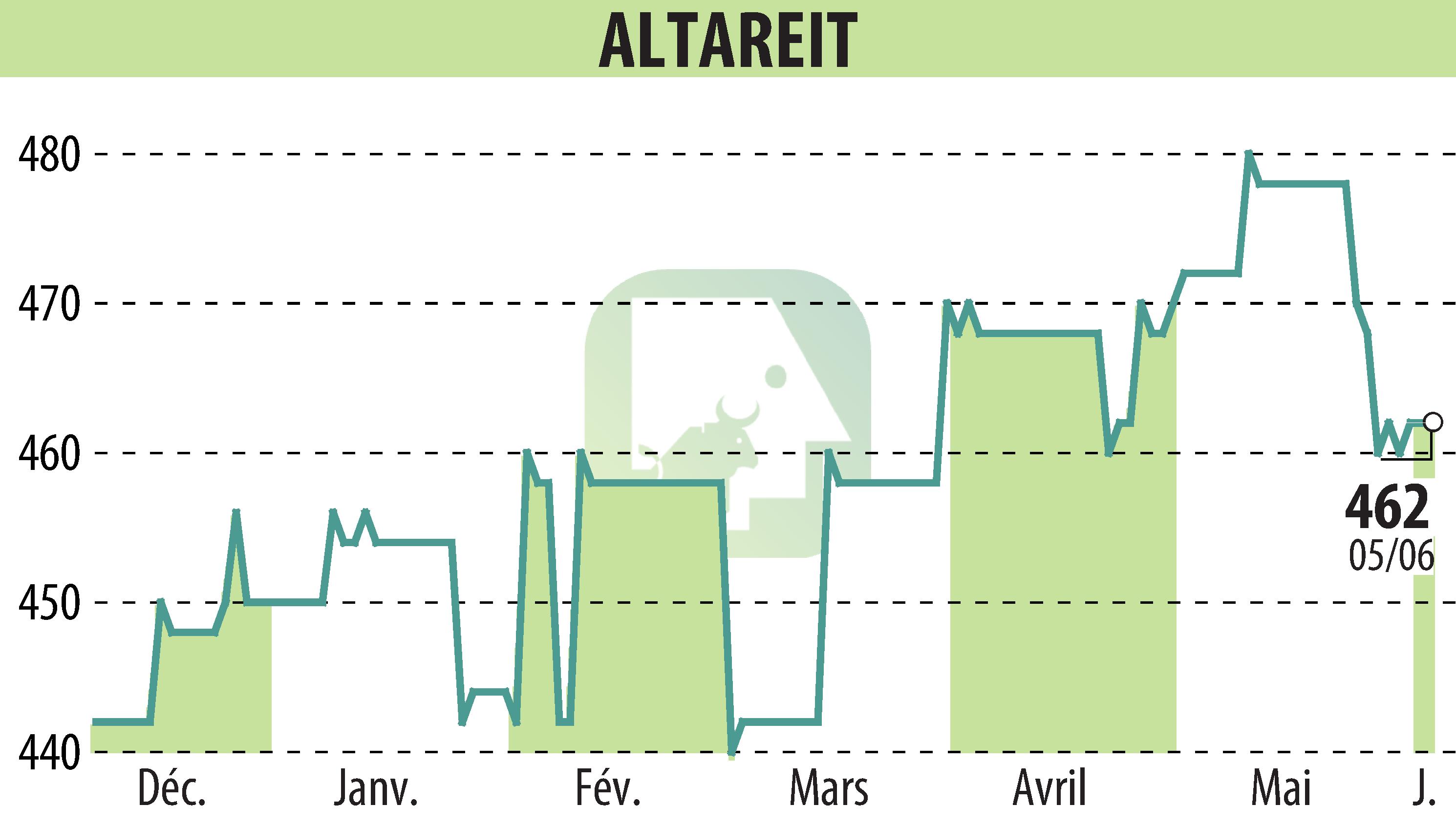 Stock price chart of ALTAREIT (EPA:AREIT) showing fluctuations.