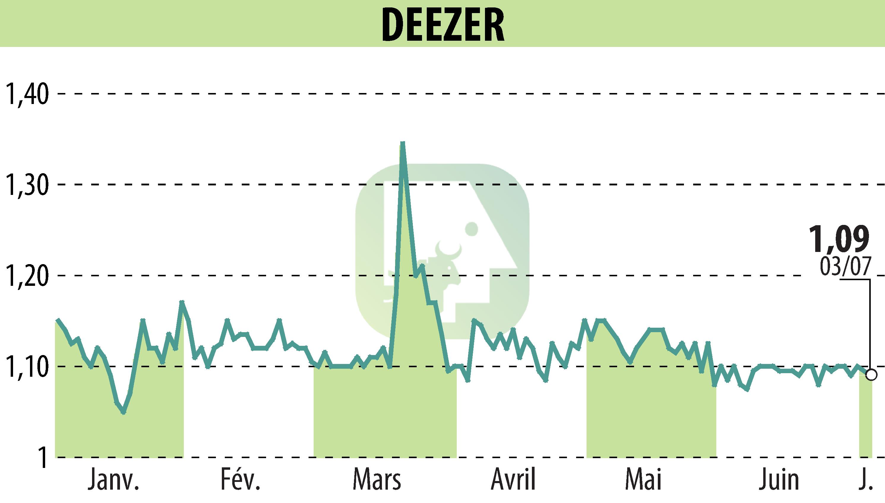 Graphique de l'évolution du cours de l'action Deezer (EPA:DEEZR).