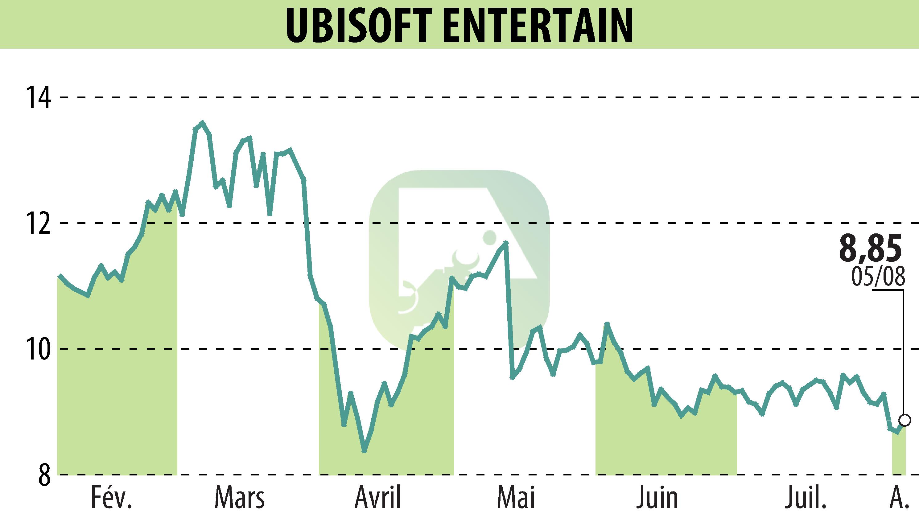 Stock price chart of UBISOFT ENTERTAINMENT (EPA:UBI) showing fluctuations.