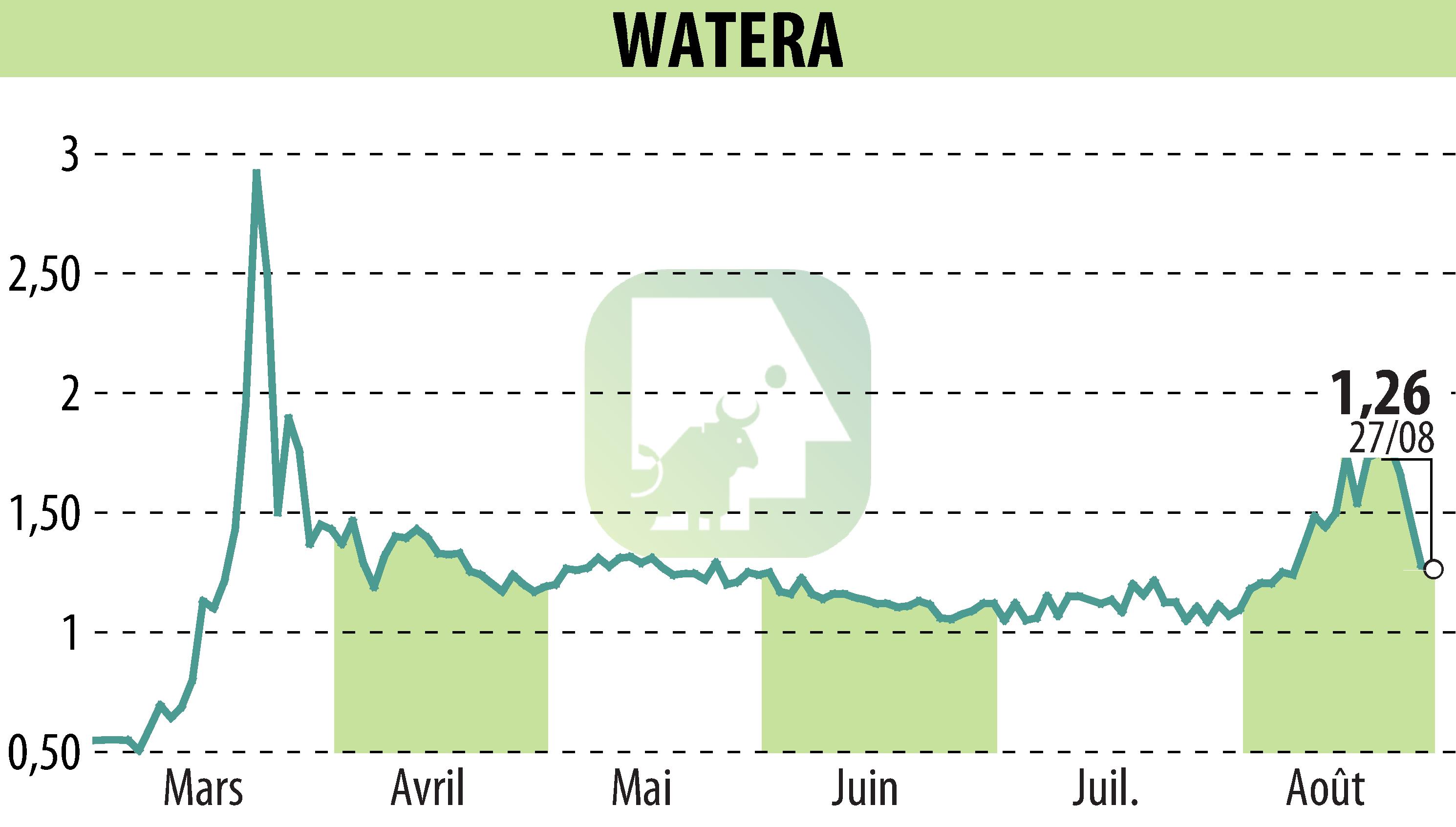 Stock price chart of OSMOSUN (EPA:ALWTR) showing fluctuations.