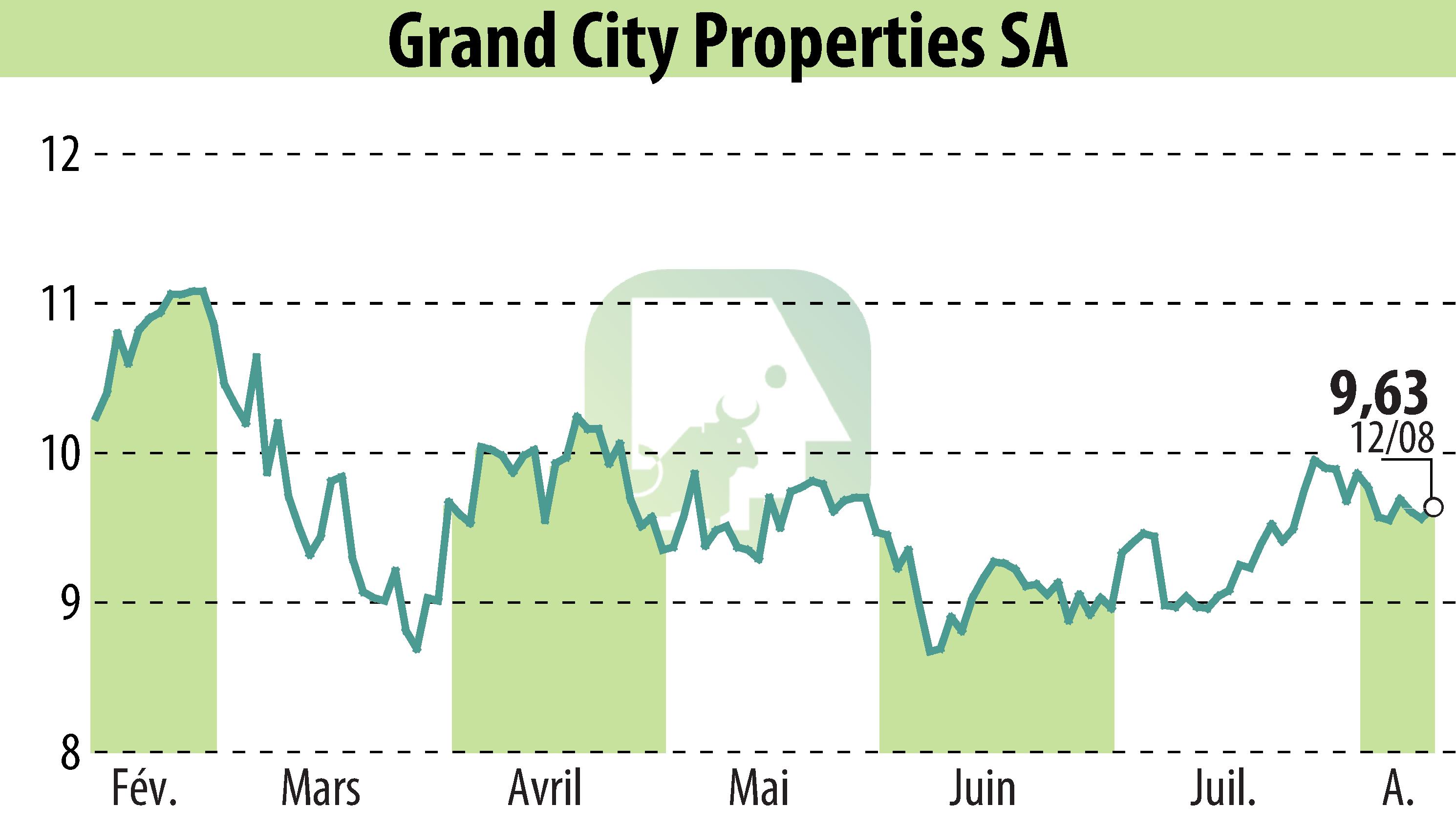 Stock price chart of Grand City Properties S.A., (EBR:GYC) showing fluctuations.