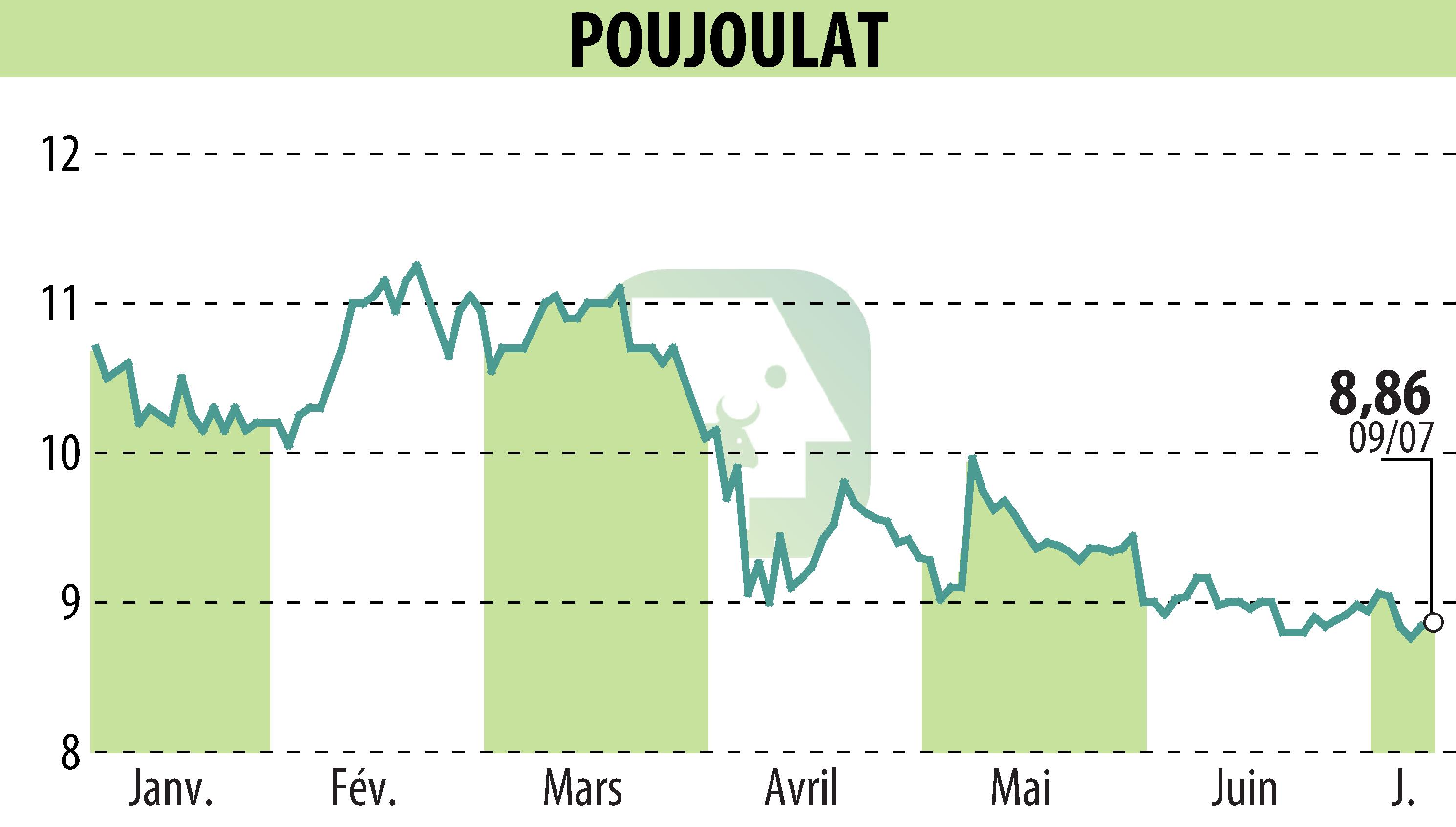 Stock price chart of POUJOULAT (EPA:ALPJT) showing fluctuations.