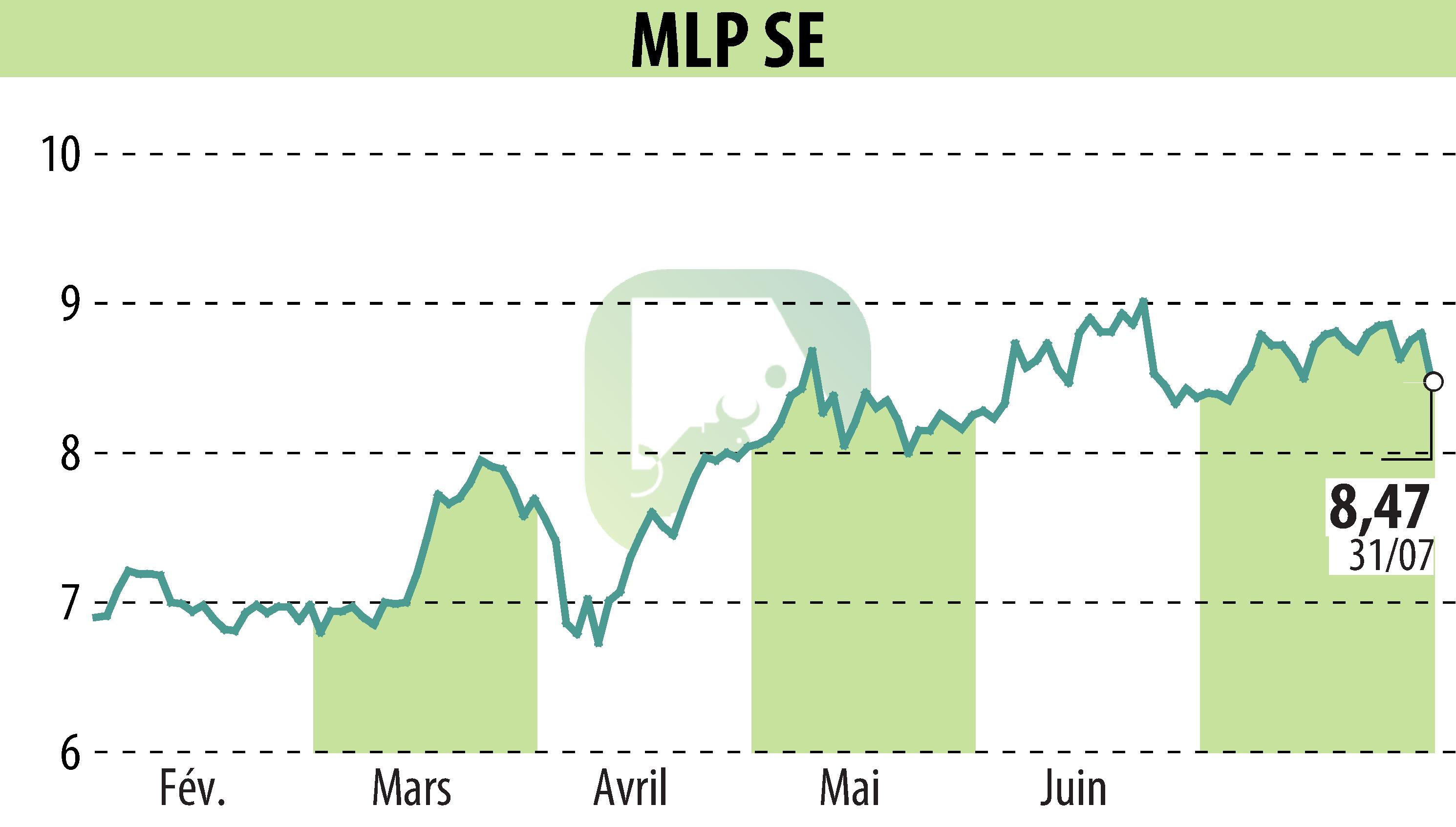 Graphique de l'évolution du cours de l'action MLP AG (EBR:MLP).