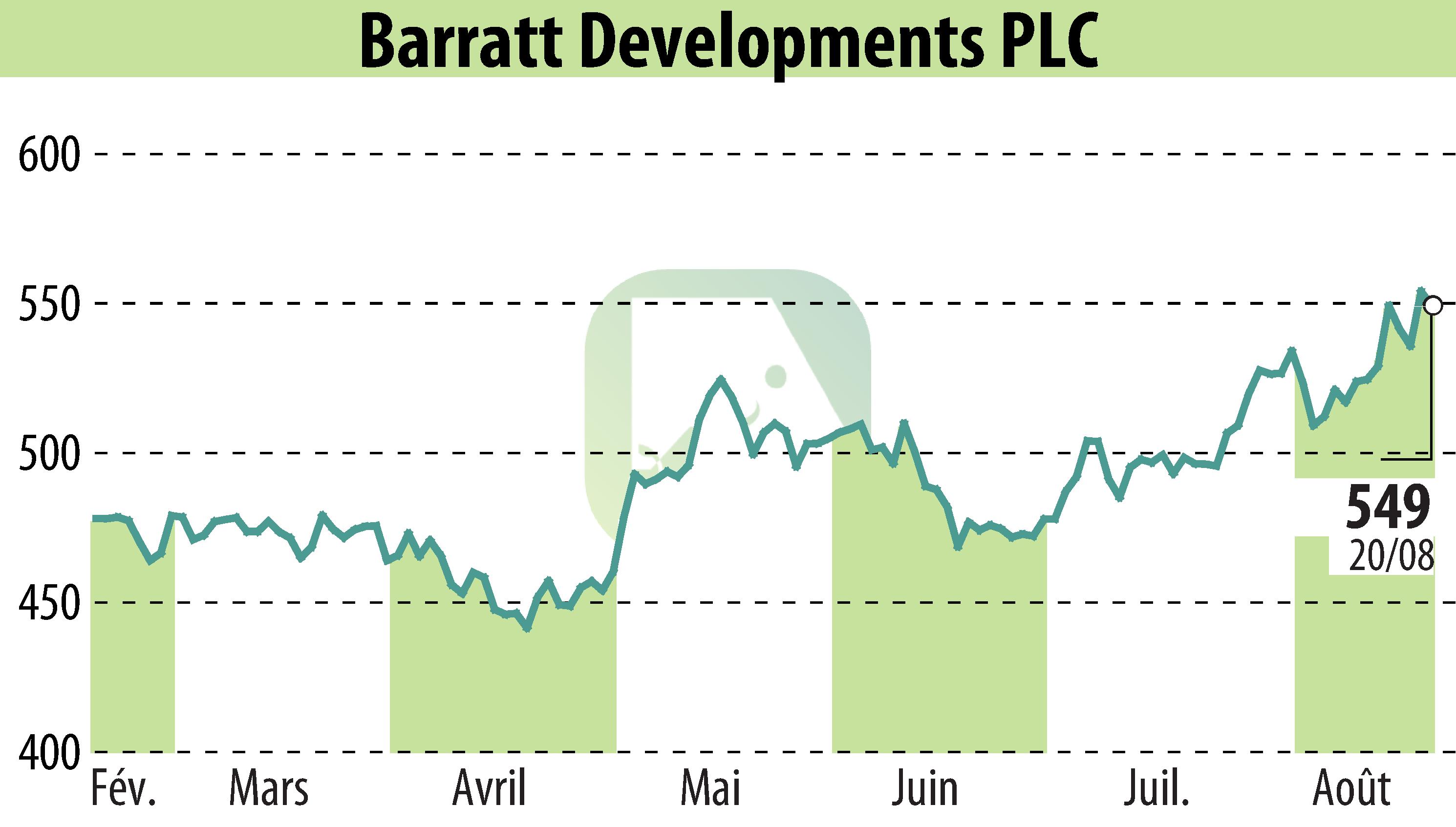 Stock price chart of Barratt Developments  (EBR:BDEV) showing fluctuations.