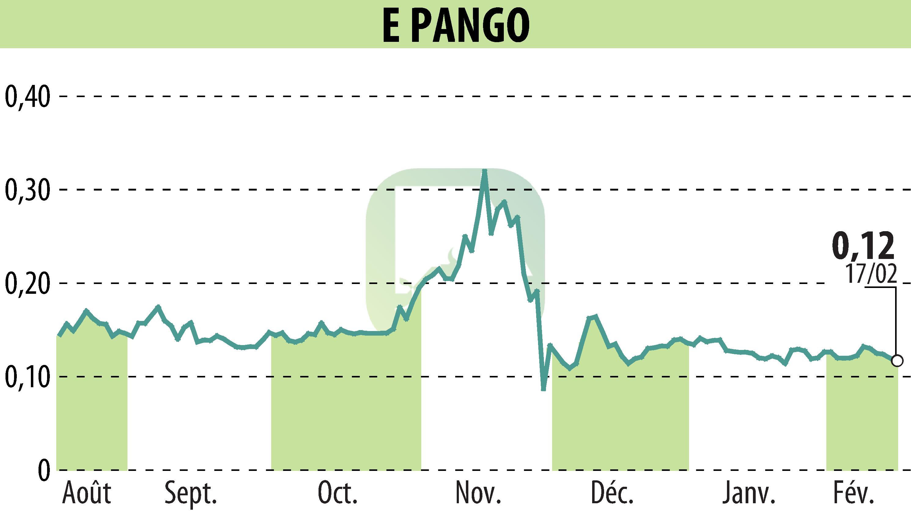 Graphique de l'évolution du cours de l'action E-PANGO (EPA:ALAGO).
