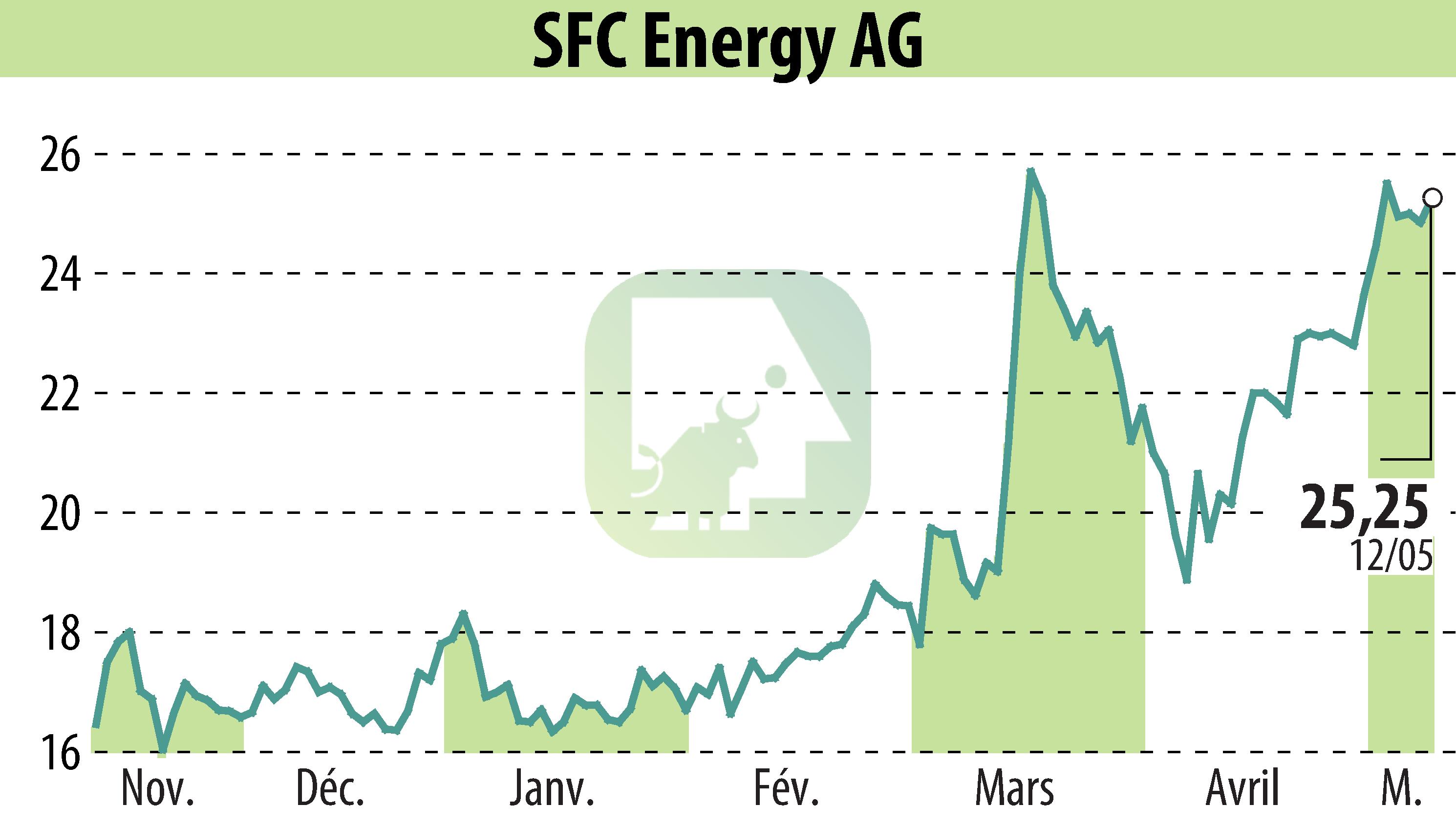 Graphique de l'évolution du cours de l'action SFC Energy AG (EBR:F3C).