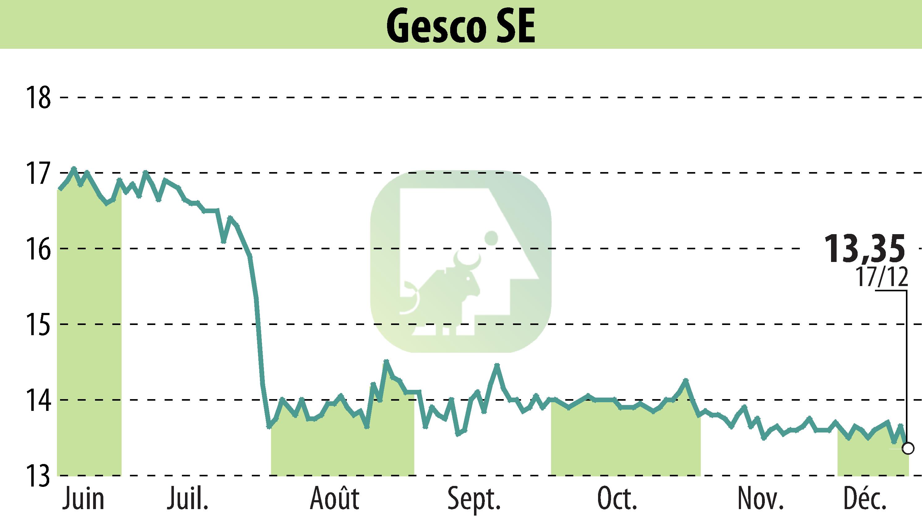 Graphique de l'évolution du cours de l'action GESCO AG (EBR:GSC1).