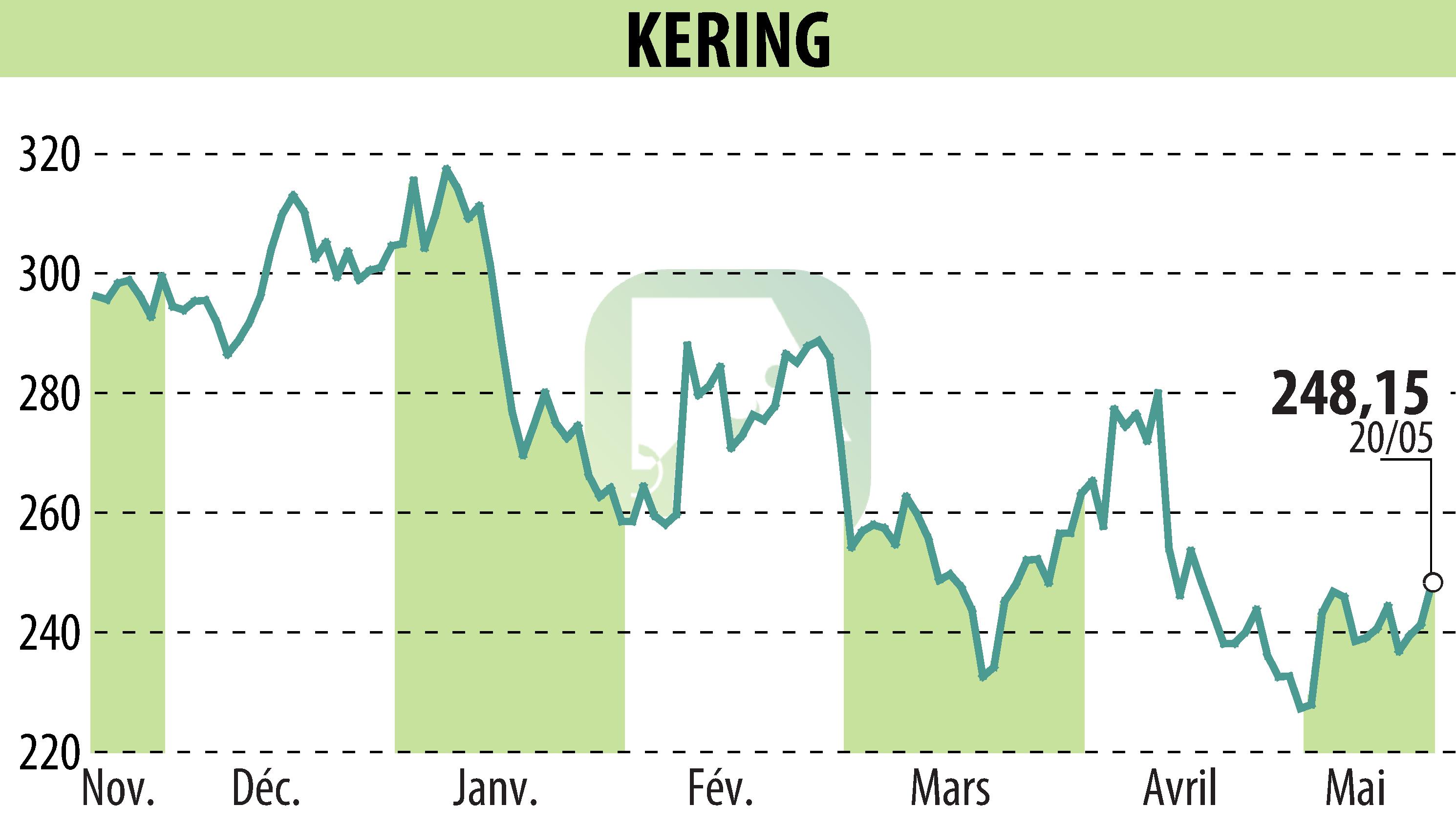 Graphique de l'évolution du cours de l'action KERING (EPA:KER).