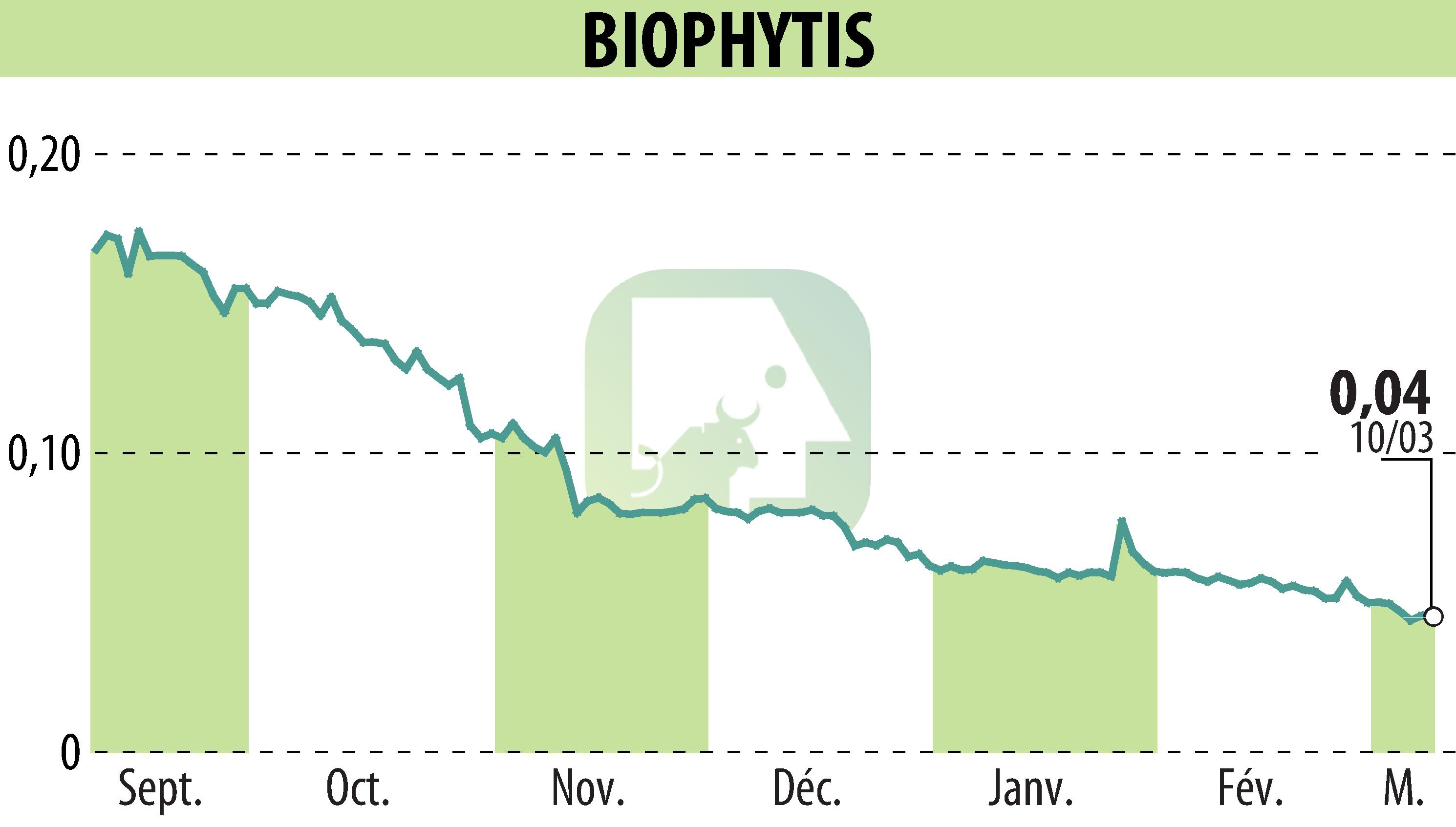 Graphique de l'évolution du cours de l'action Biophytis (EPA:ALBPS).