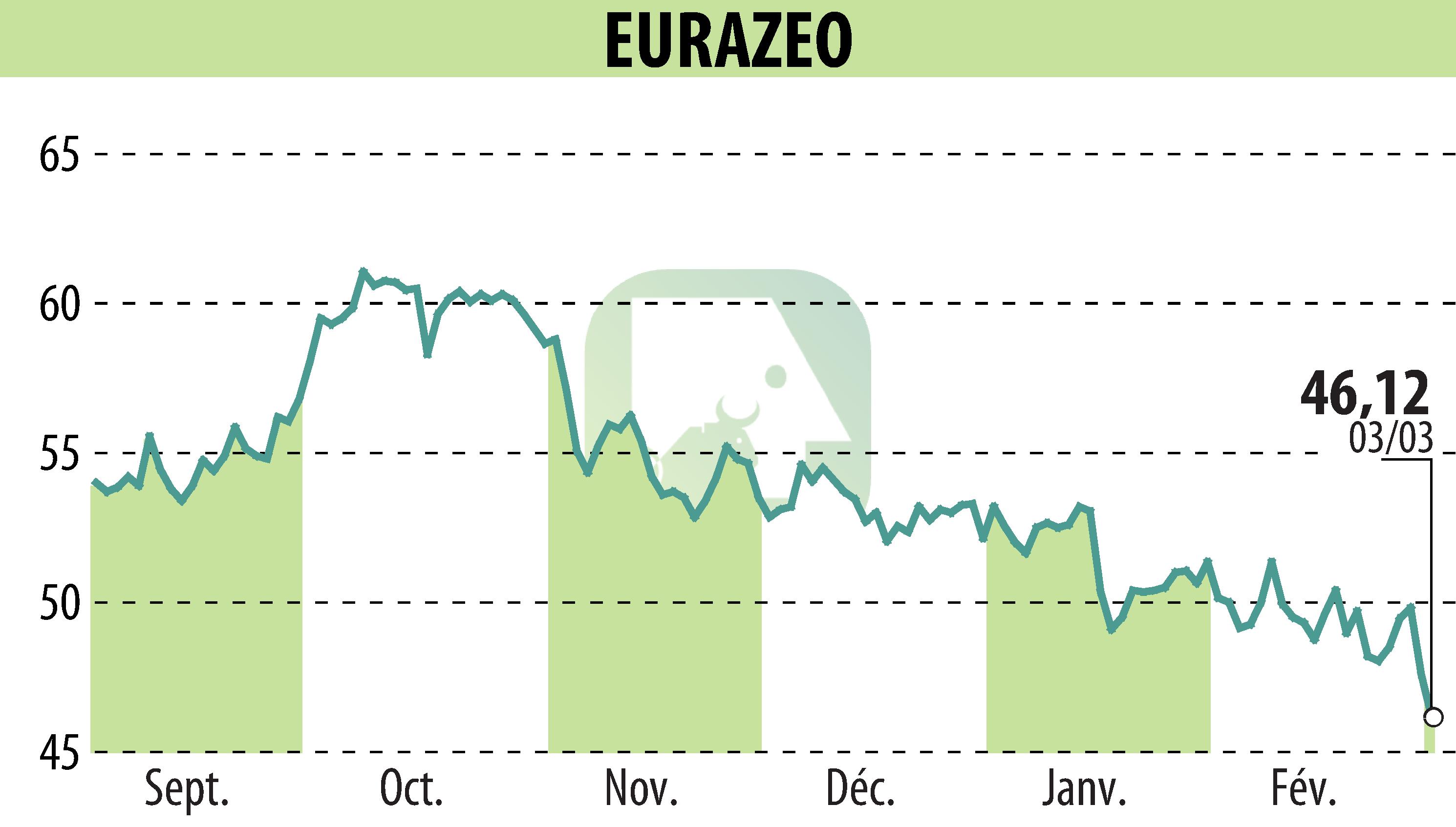 Graphique de l'évolution du cours de l'action EURAZEO (EPA:RF).