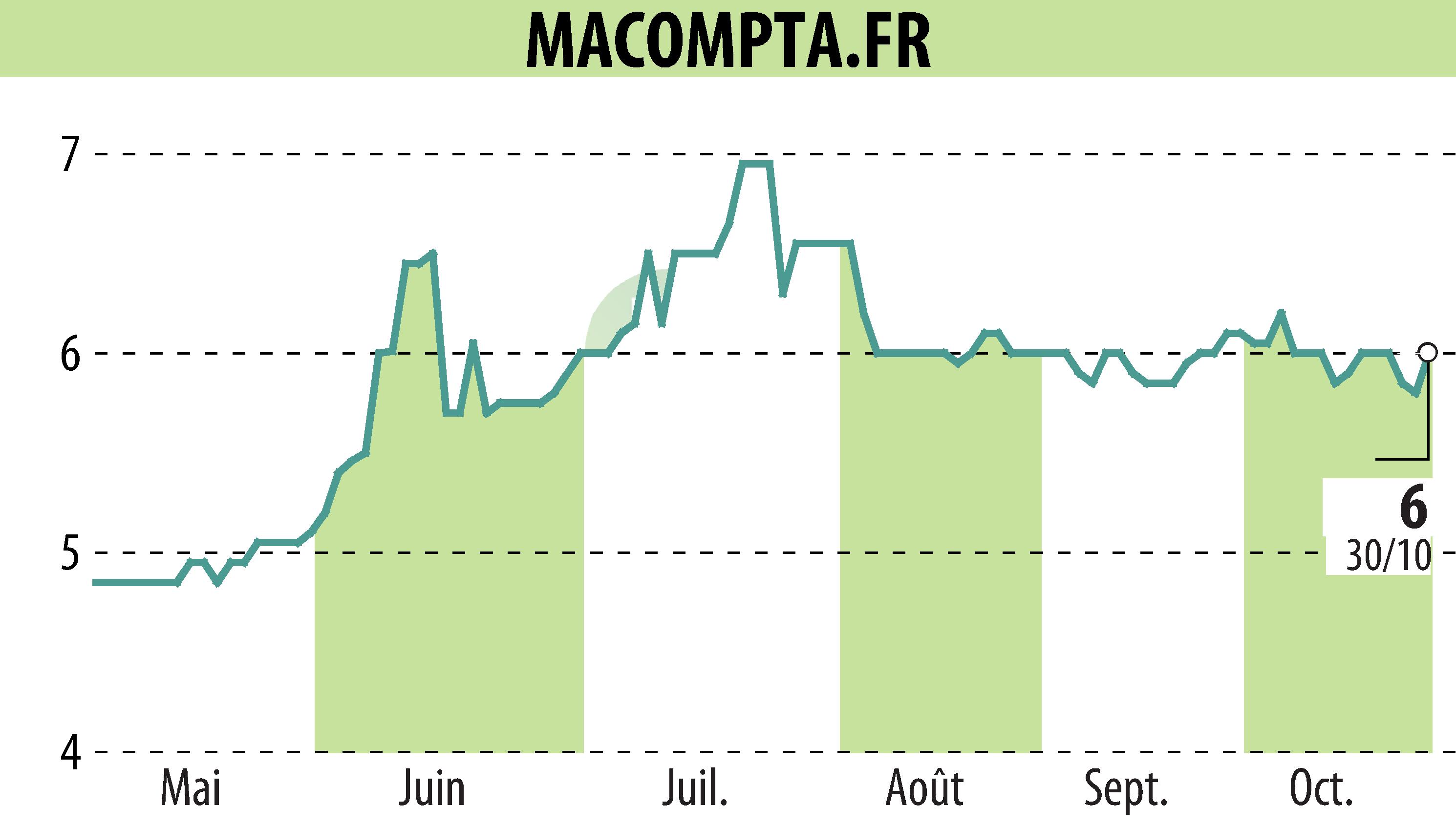 Graphique de l'évolution du cours de l'action MACOMPTA.FR (EPA:MLMCA).