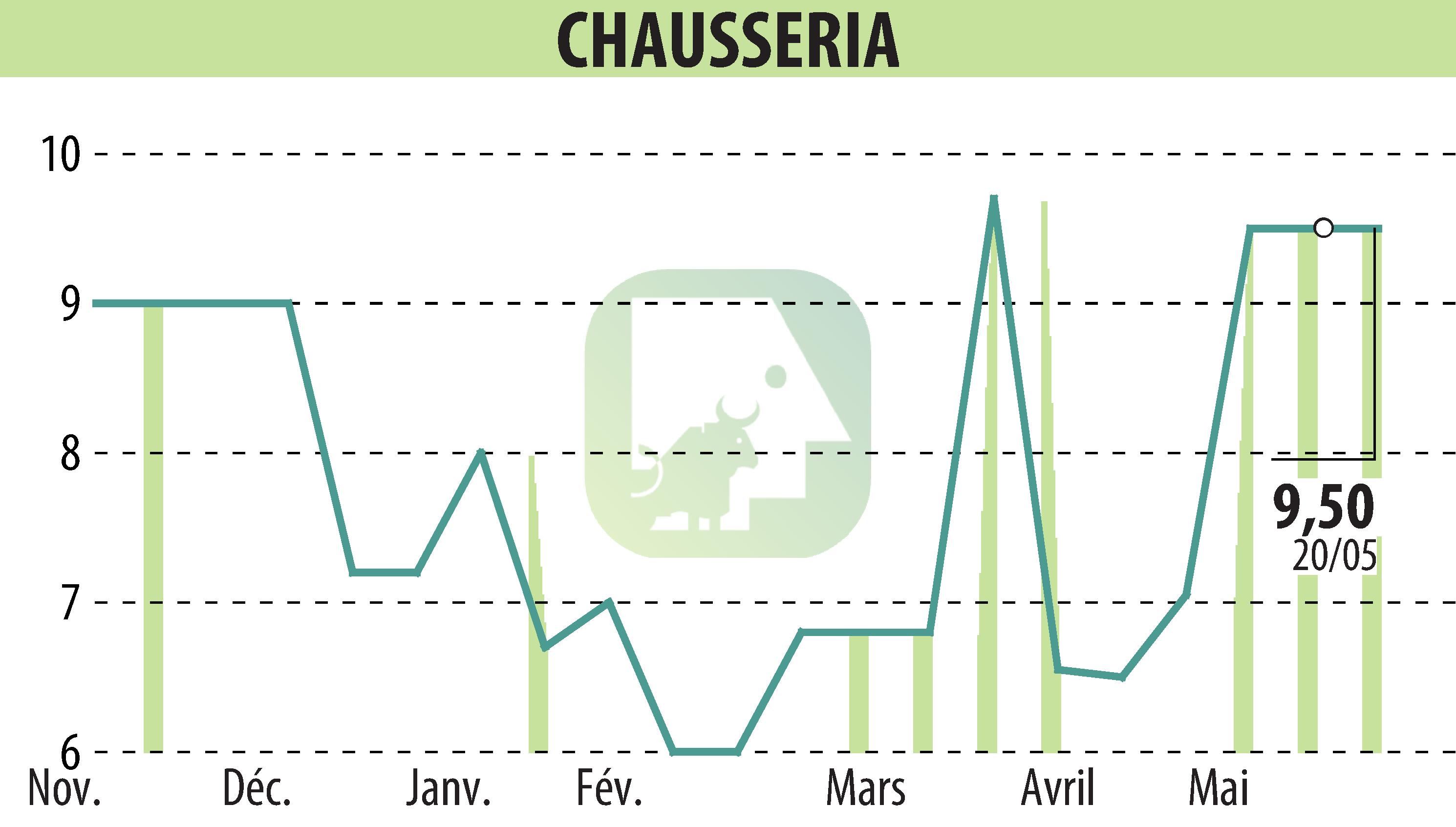 Graphique de l'évolution du cours de l'action CHAUSSERIA (EPA:CHSR).