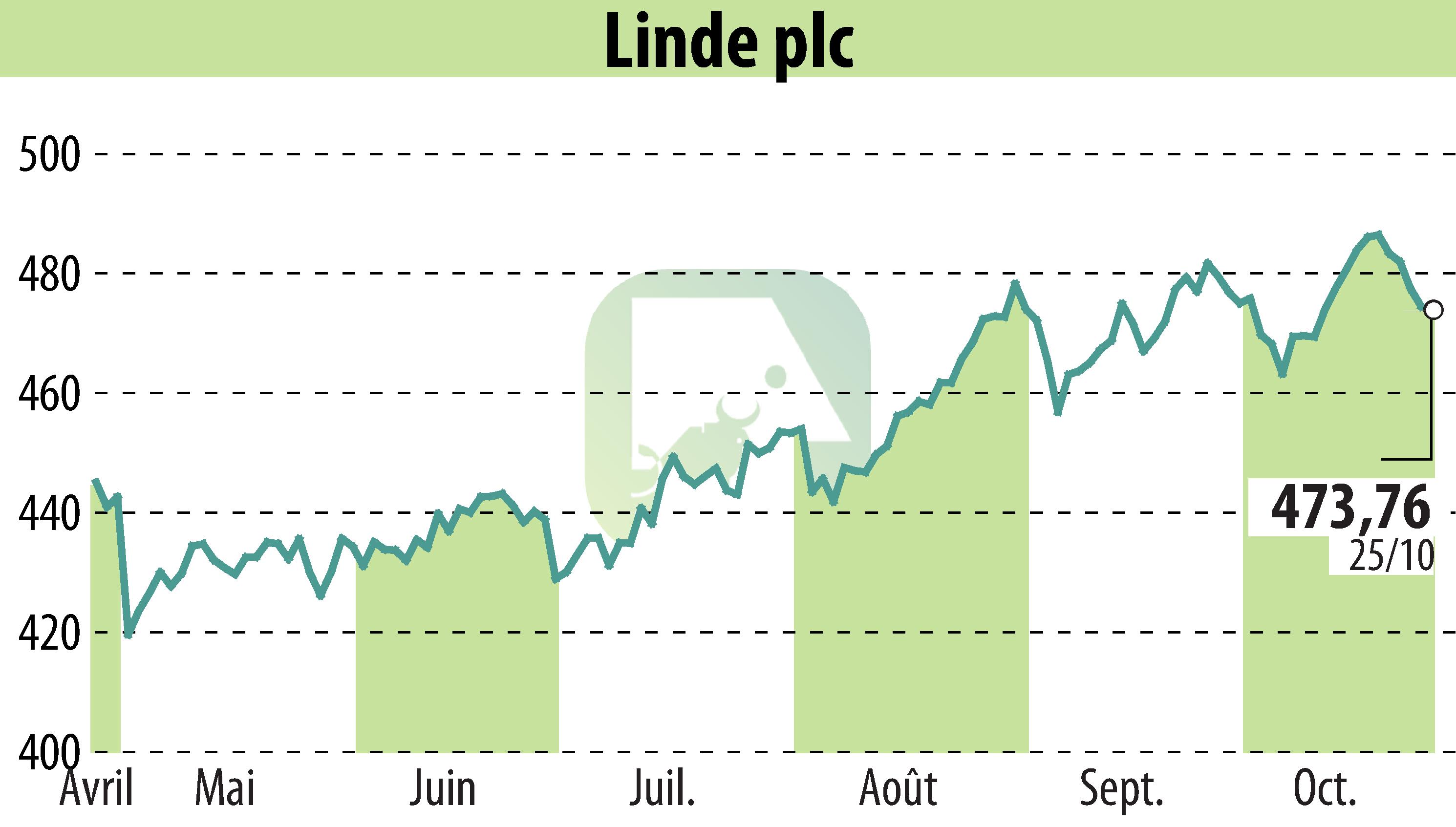 Graphique de l'évolution du cours de l'action Linde Plc (EBR:LIN).