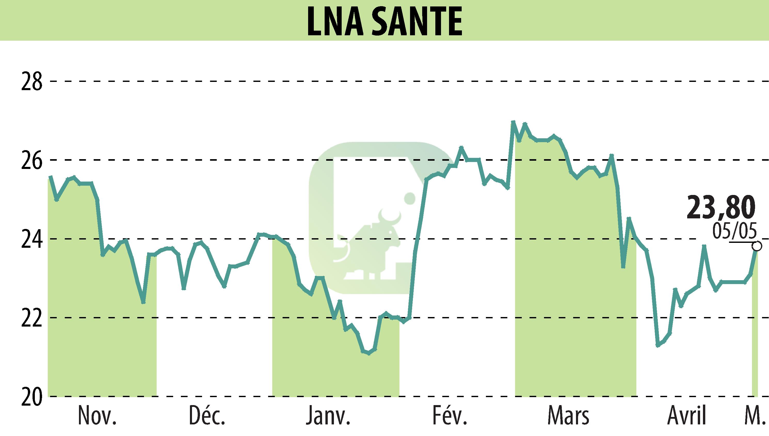 Graphique de l'évolution du cours de l'action LNA SANTE (EPA:LNA).