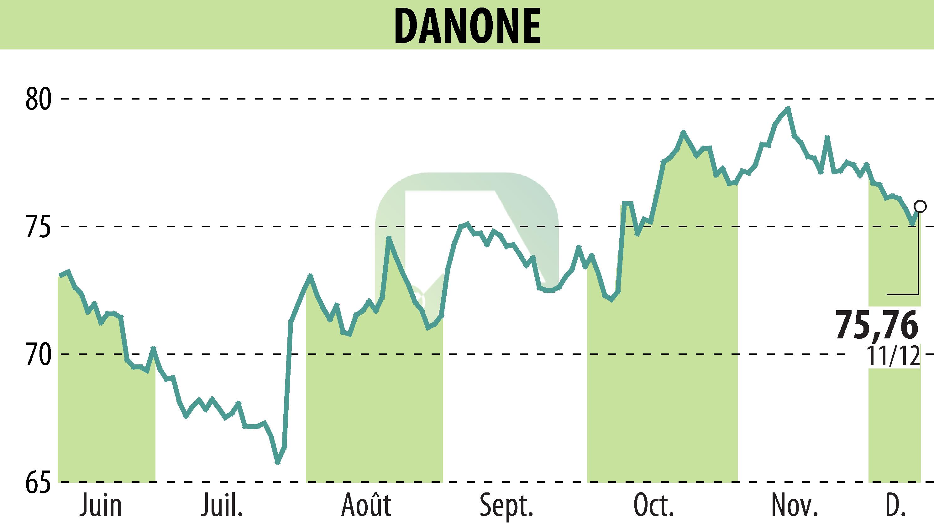 Stock price chart of DANONE (EPA:BN) showing fluctuations.