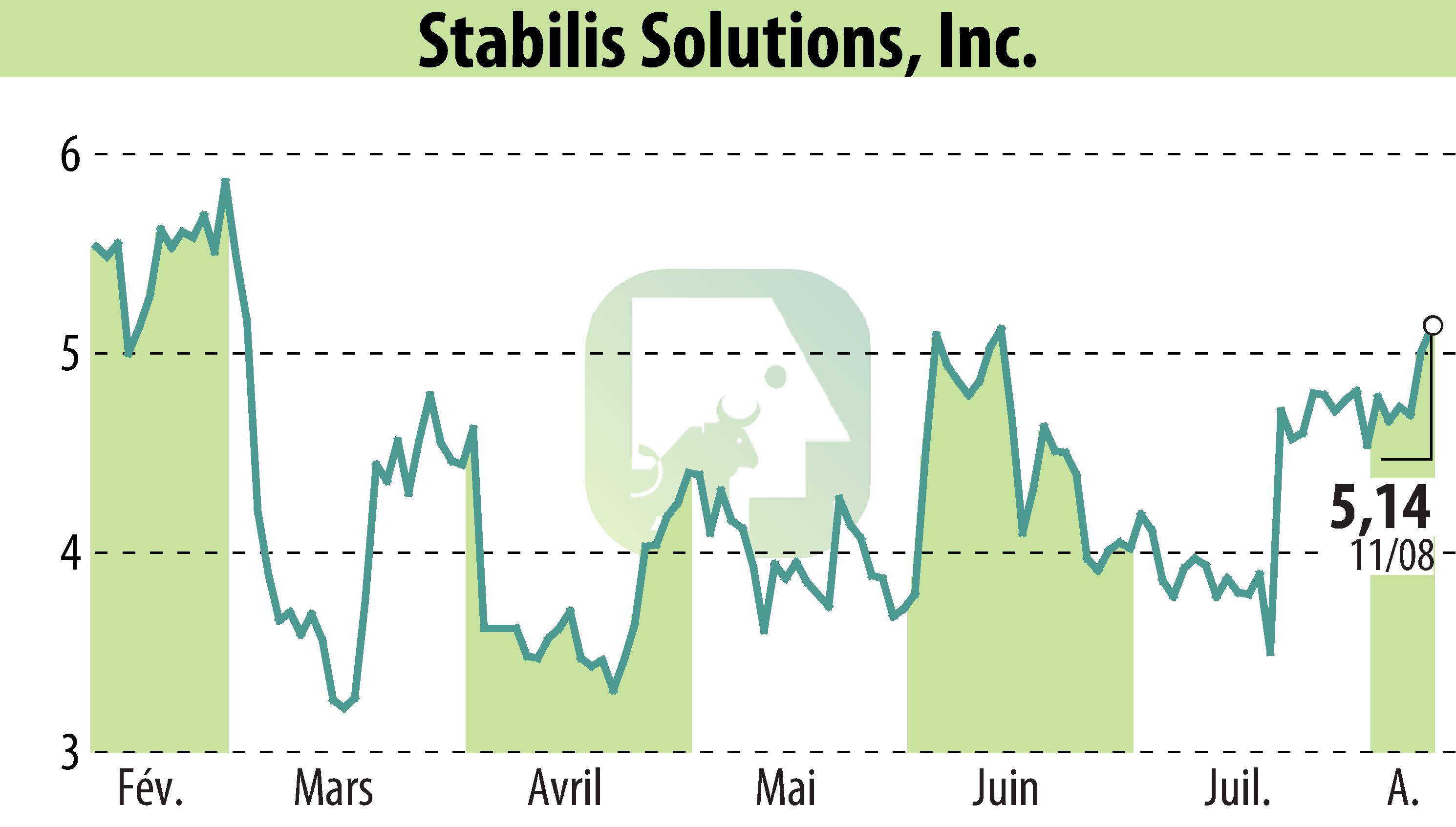 Graphique de l'évolution du cours de l'action Stabilis Solutions (EBR:SLNG).