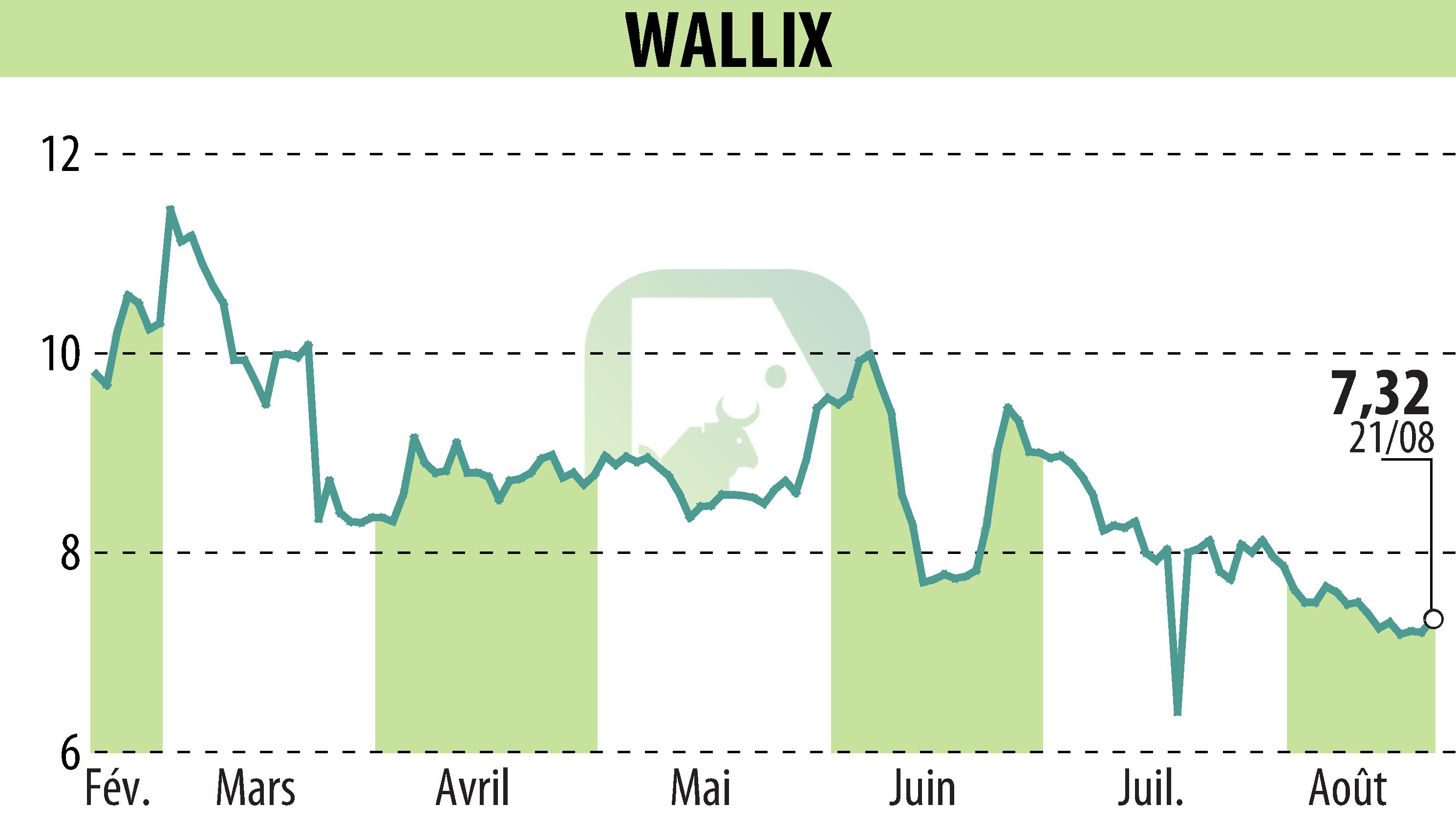 Stock price chart of WALLIX (EPA:ALLIX) showing fluctuations.