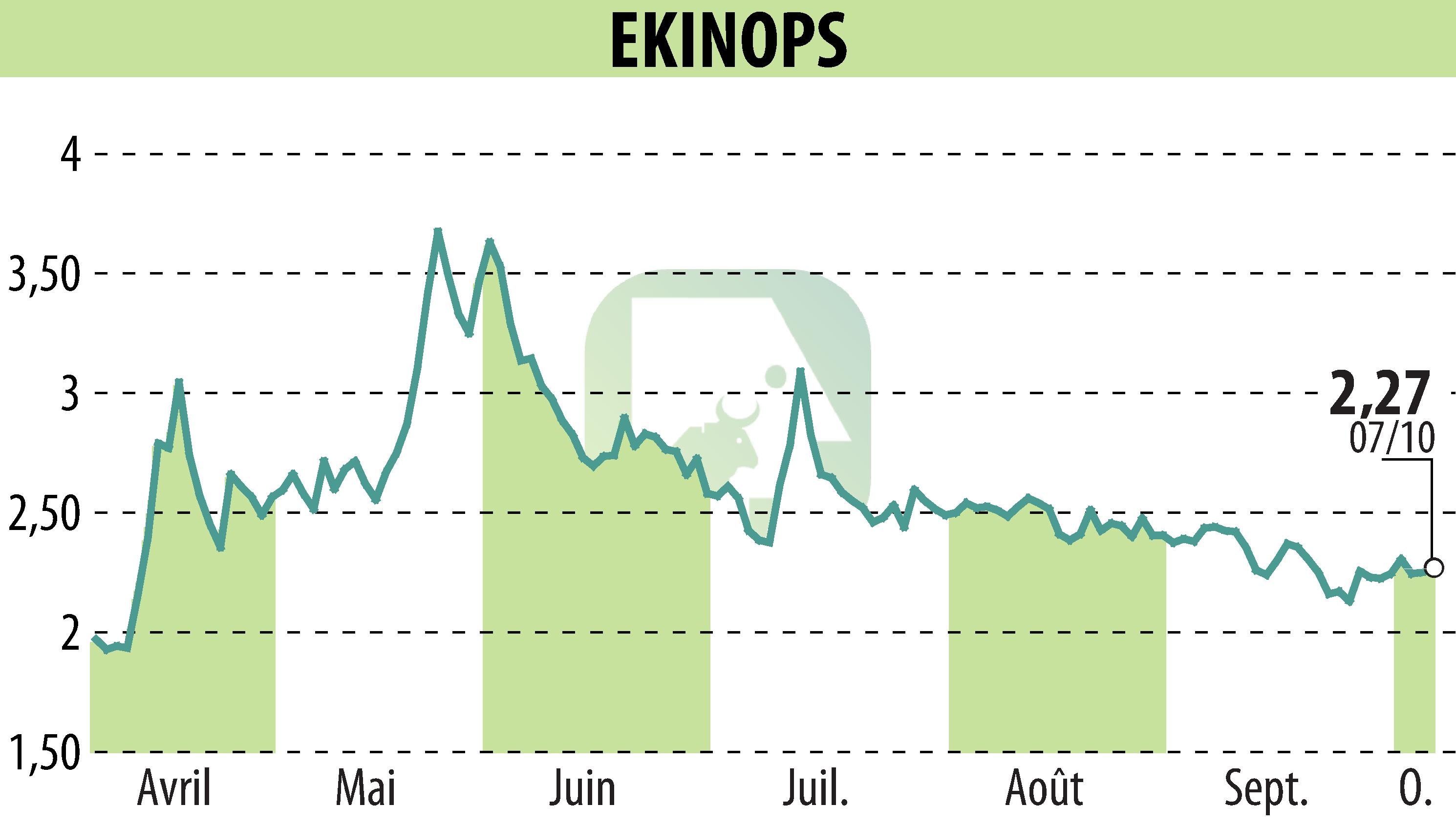 Graphique de l'évolution du cours de l'action EKINOPS (EPA:EKI).