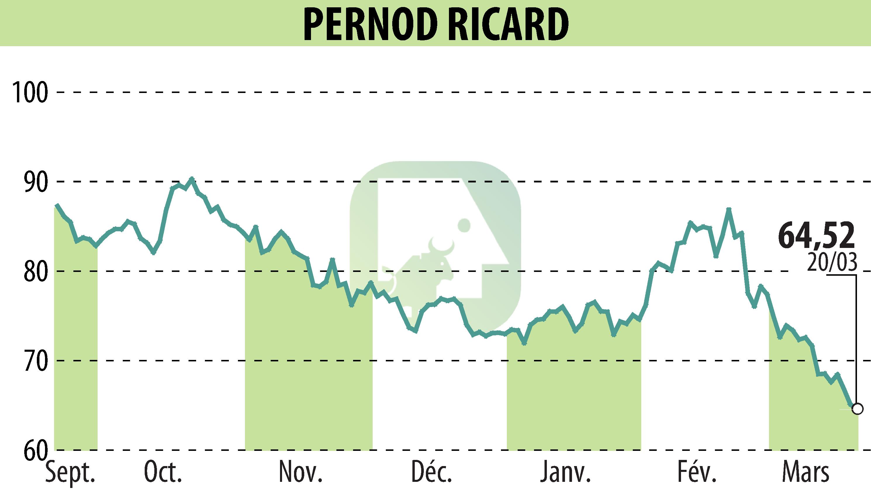Stock price chart of PERNOD RICARD (EPA:RI) showing fluctuations.