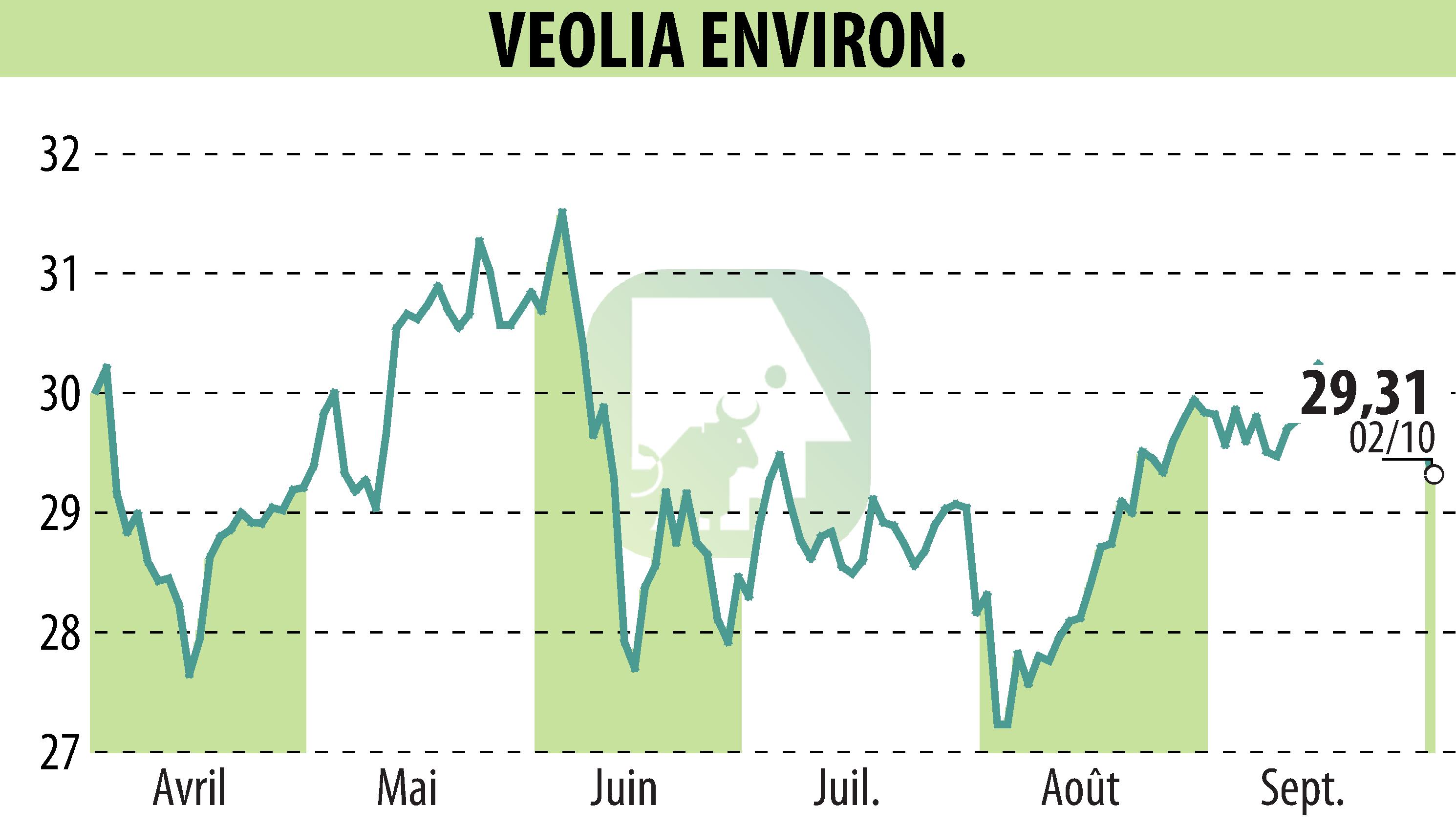 Stock price chart of VEOLIA (EPA:VIE) showing fluctuations.