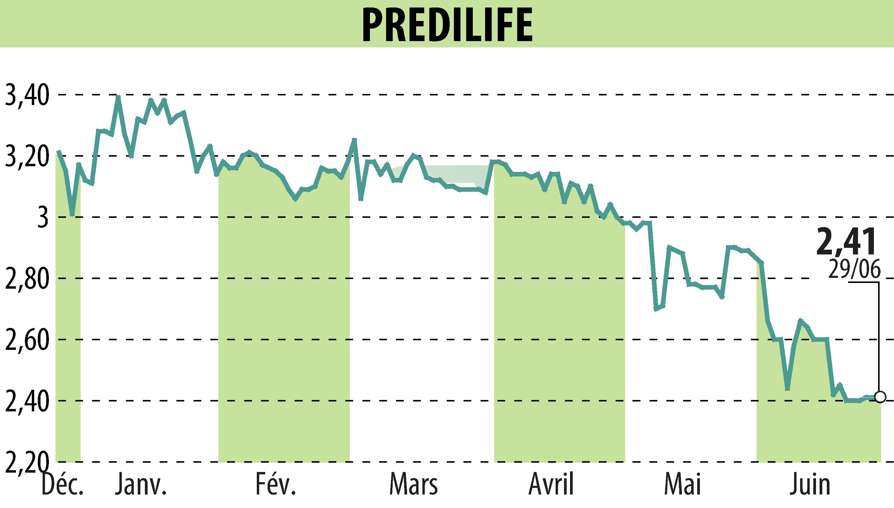 Stock price chart of PREDILIFE (EPA:ALPRE) showing fluctuations.