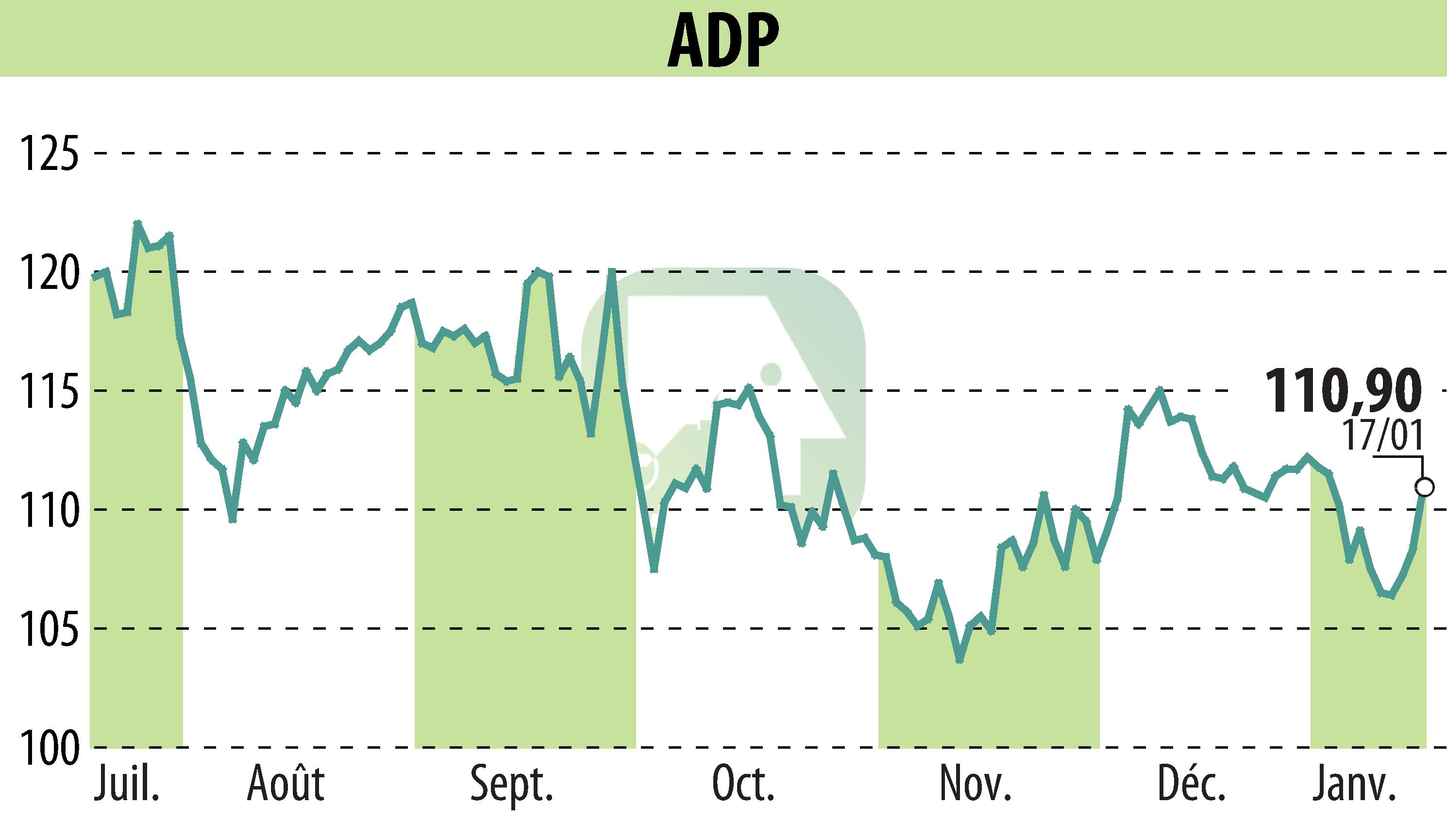 Graphique de l'évolution du cours de l'action GROUPE ADP (EPA:ADP).