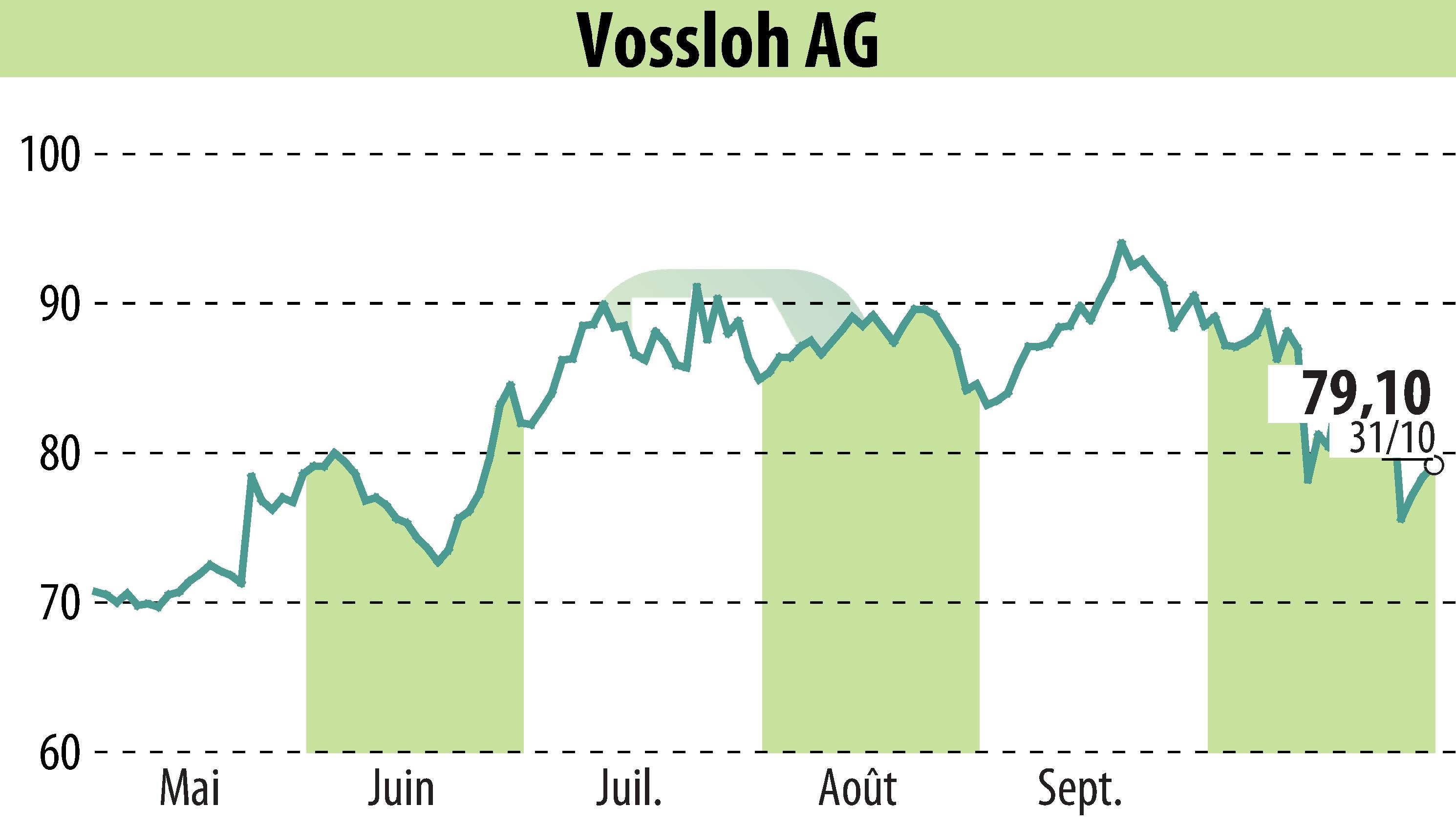 Stock price chart of Vossloh AG (EBR:VOS) showing fluctuations.