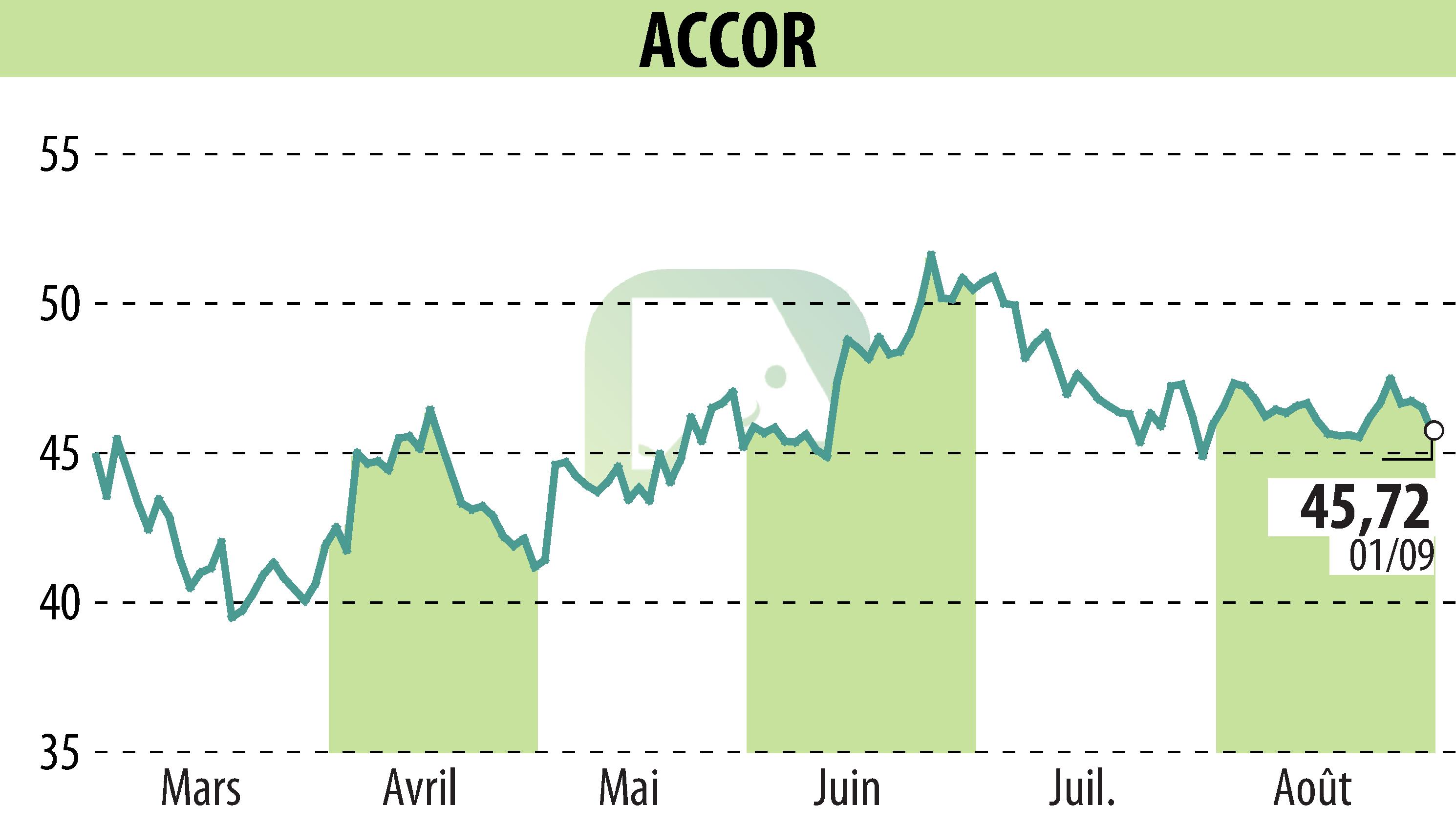 Graphique de l'évolution du cours de l'action ACCOR (EPA:AC).