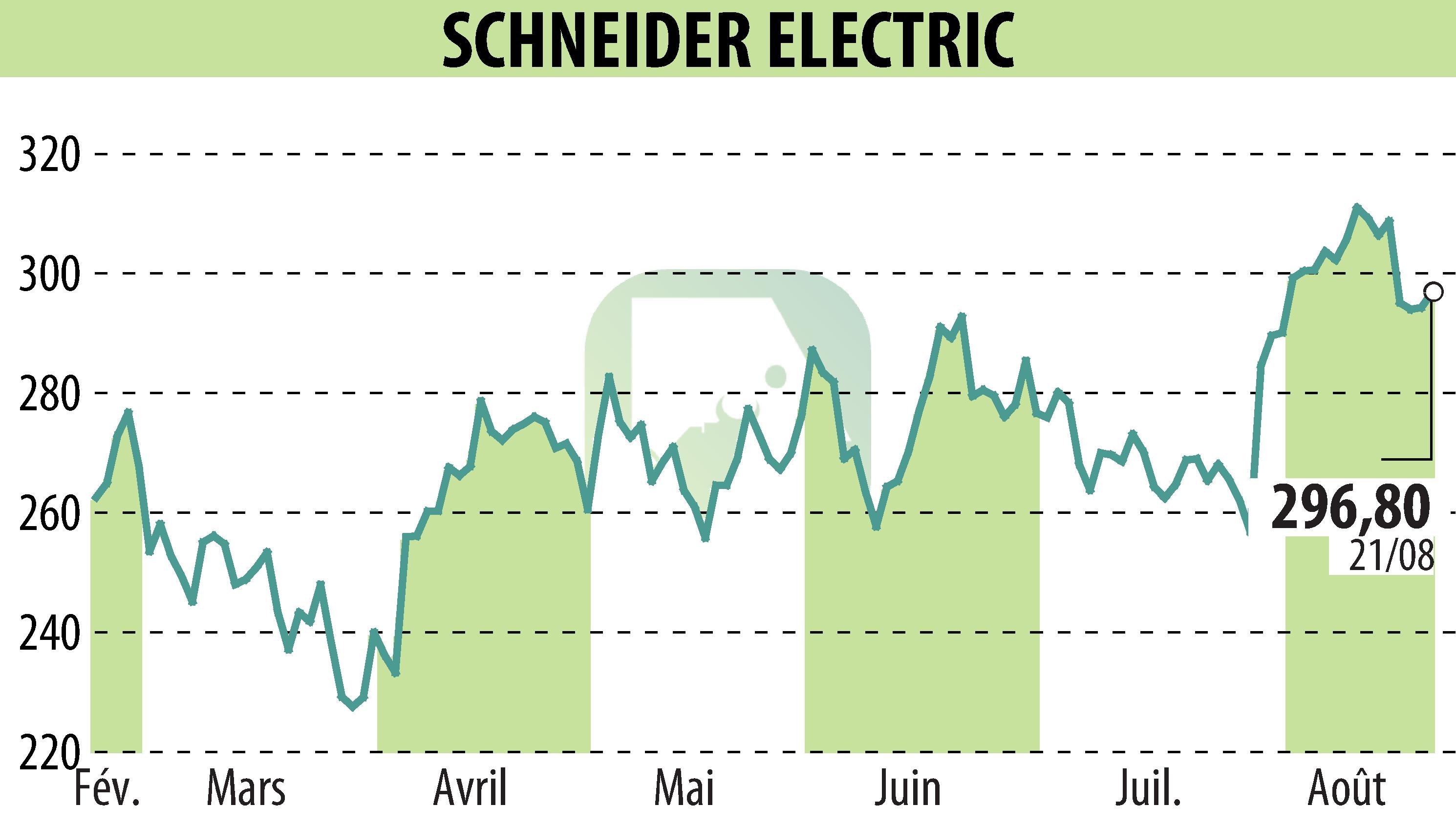 Graphique de l'évolution du cours de l'action SCHNEIDER ELECTRIC (EPA:SU).