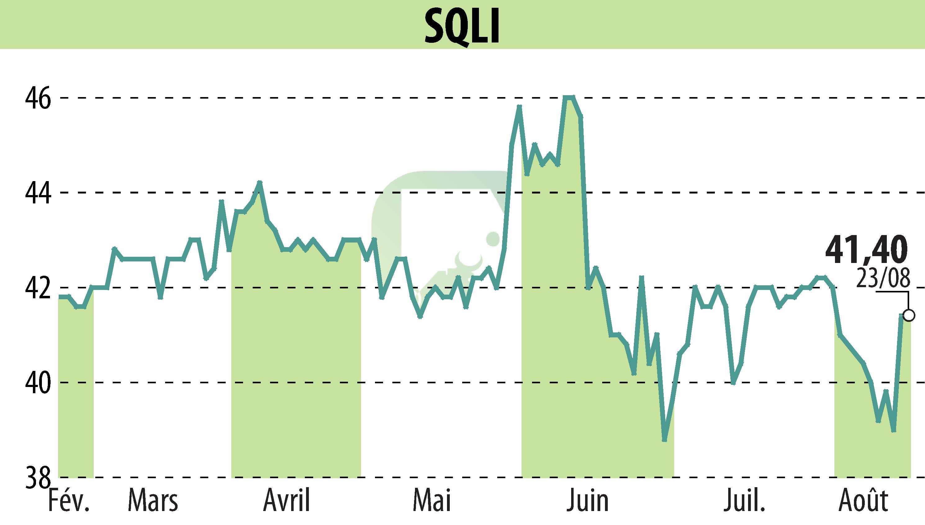 Stock price chart of SQLI (EPA:SQI) showing fluctuations.