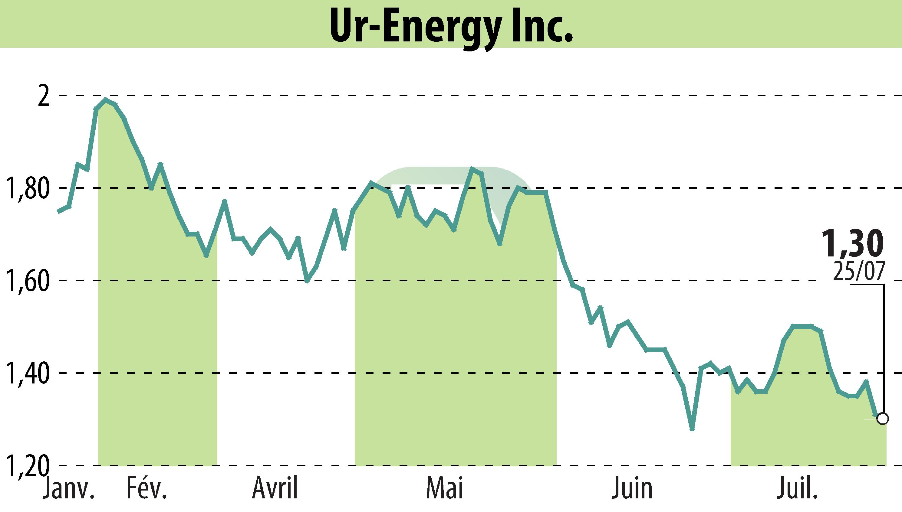 Stock price chart of Ur-Energy Inc. (EBR:URG) showing fluctuations.