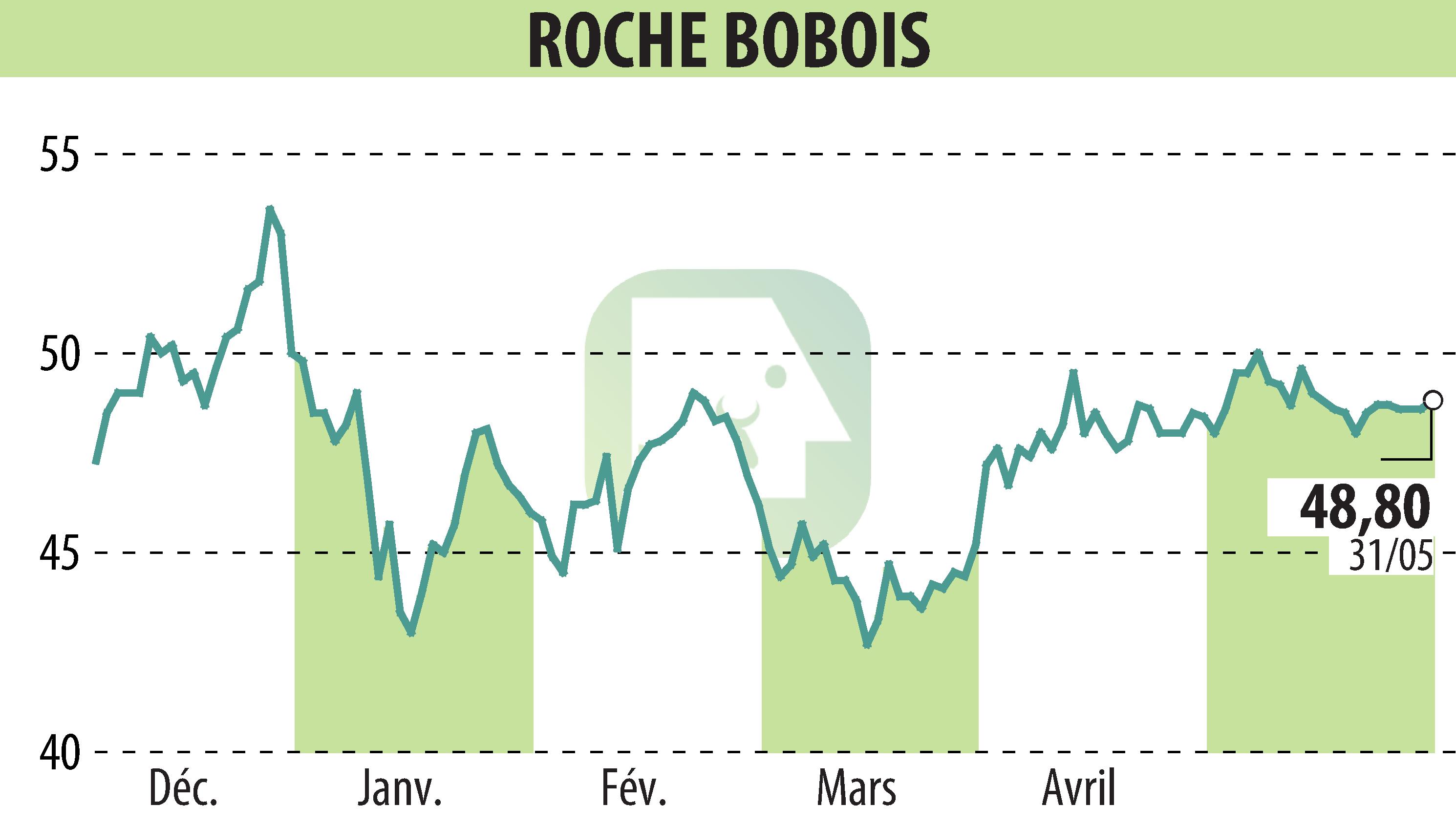 Graphique de l'évolution du cours de l'action ROCHE BOBOIS (EPA:RBO).