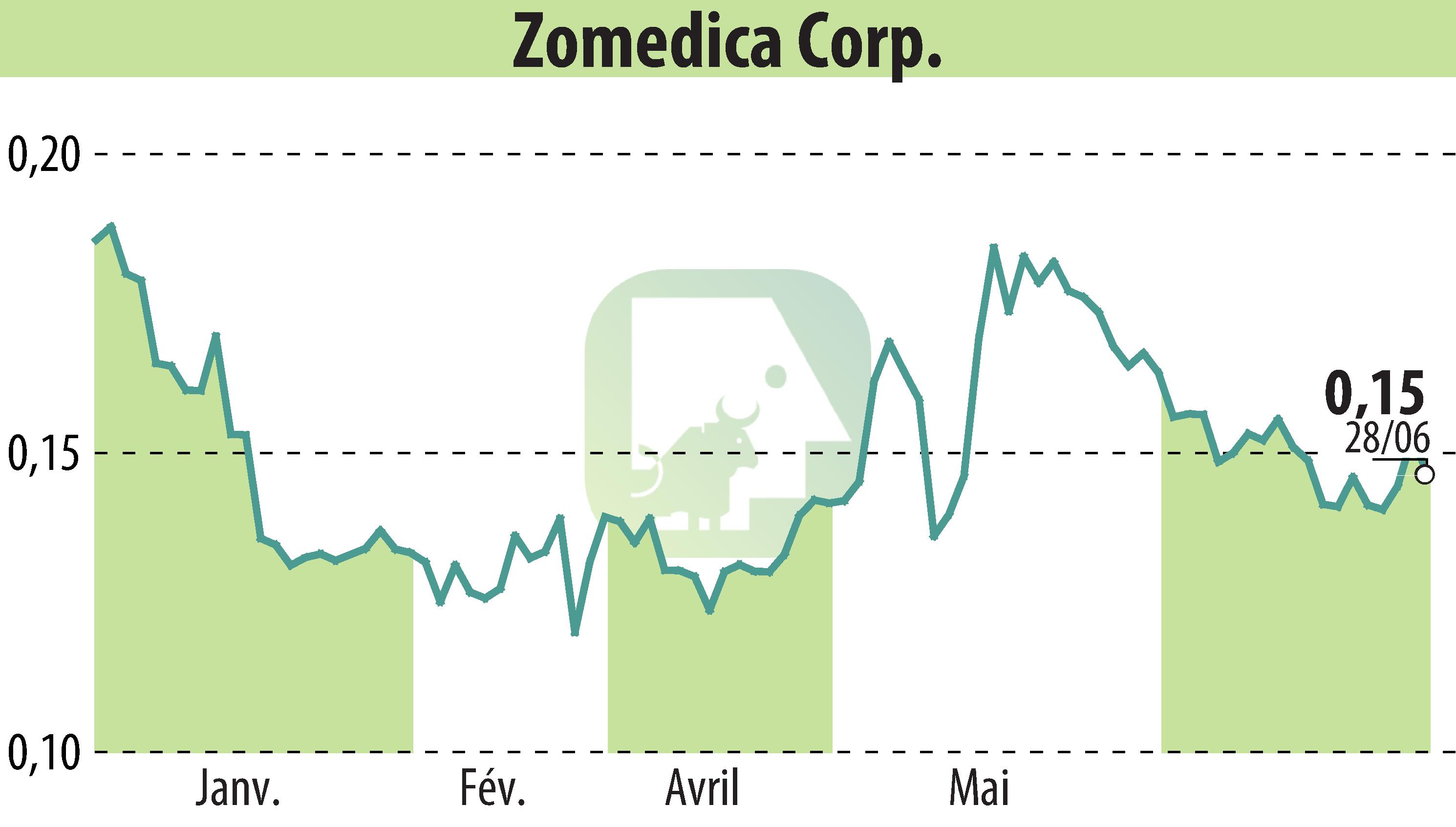 Graphique de l'évolution du cours de l'action Zomedica Corp. (EBR:ZOM).