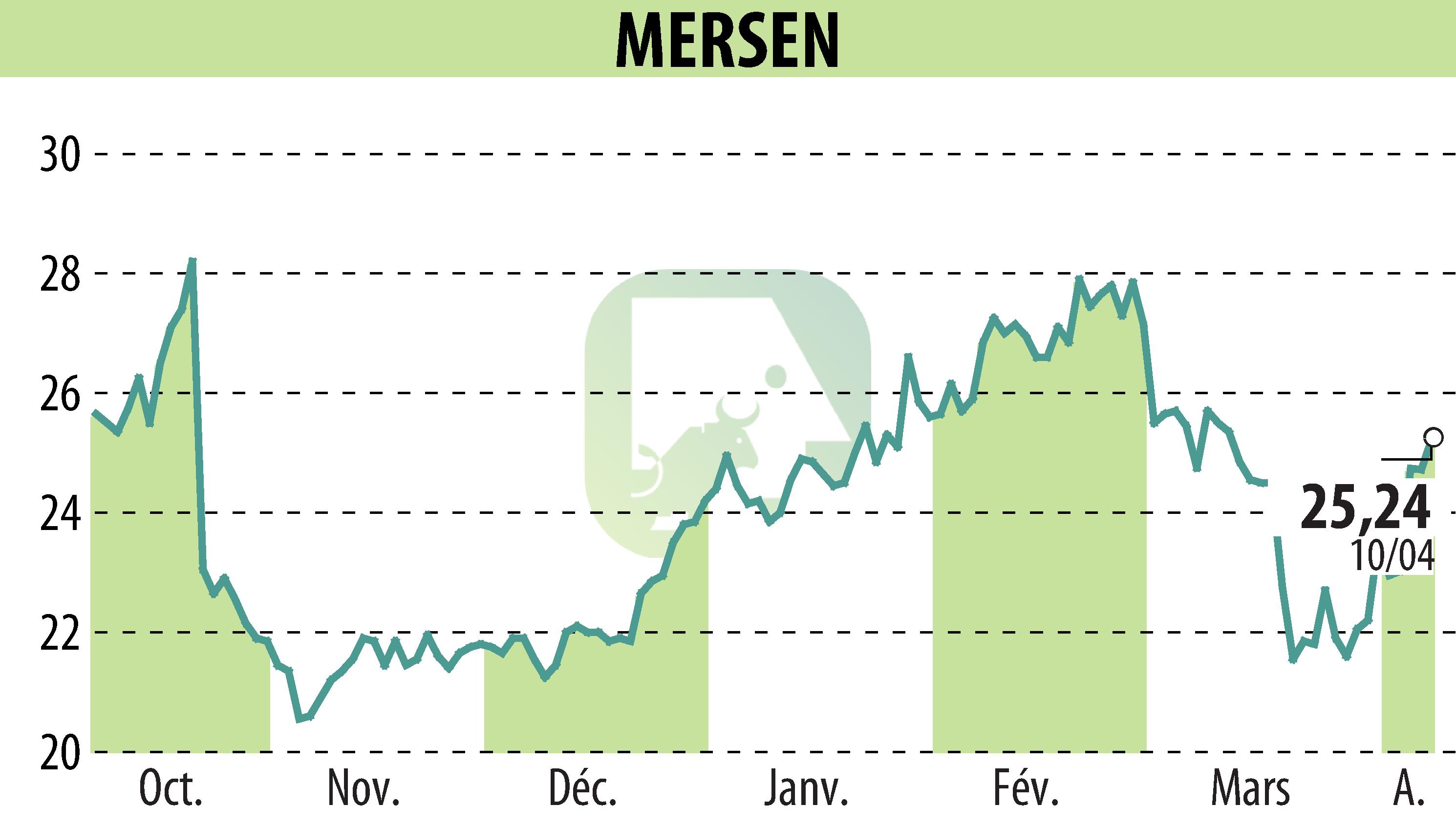 Graphique de l'évolution du cours de l'action MERSEN (EPA:MRN).