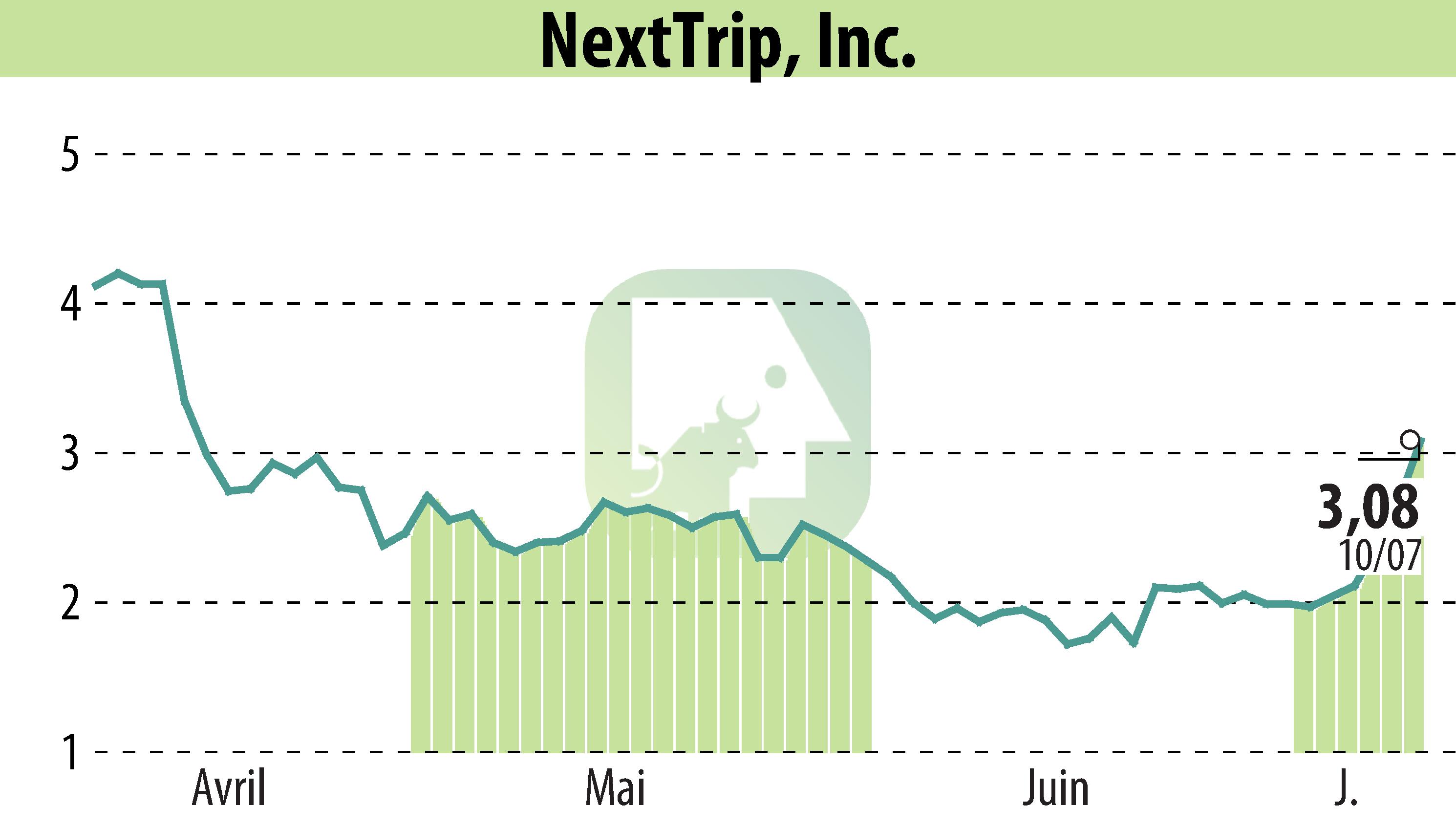 Stock price chart of NextTrip, Inc. (EBR:NTRP) showing fluctuations.