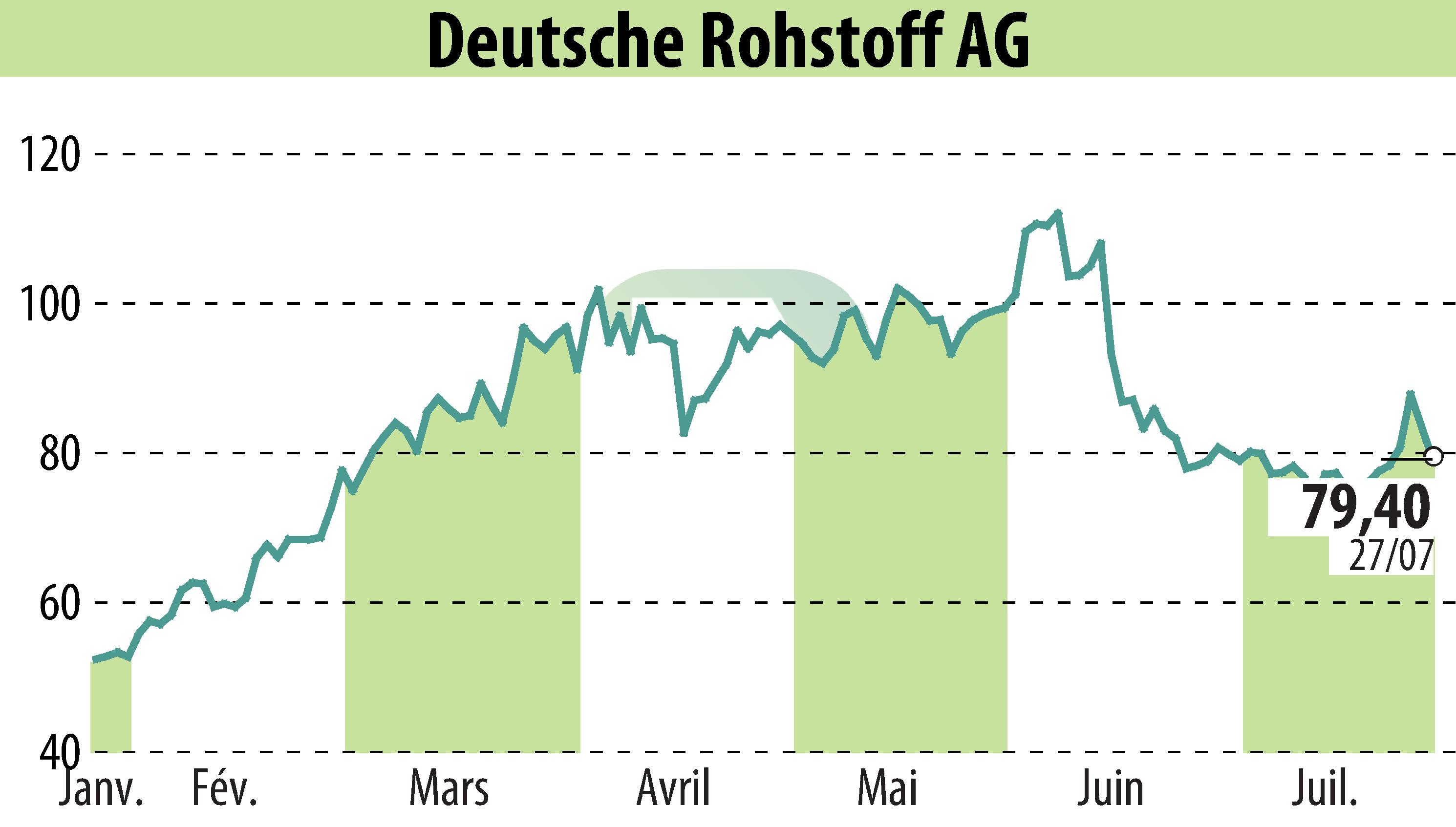 Stock price chart of Deutsche Rohstoff AG (EBR:DR0) showing fluctuations.