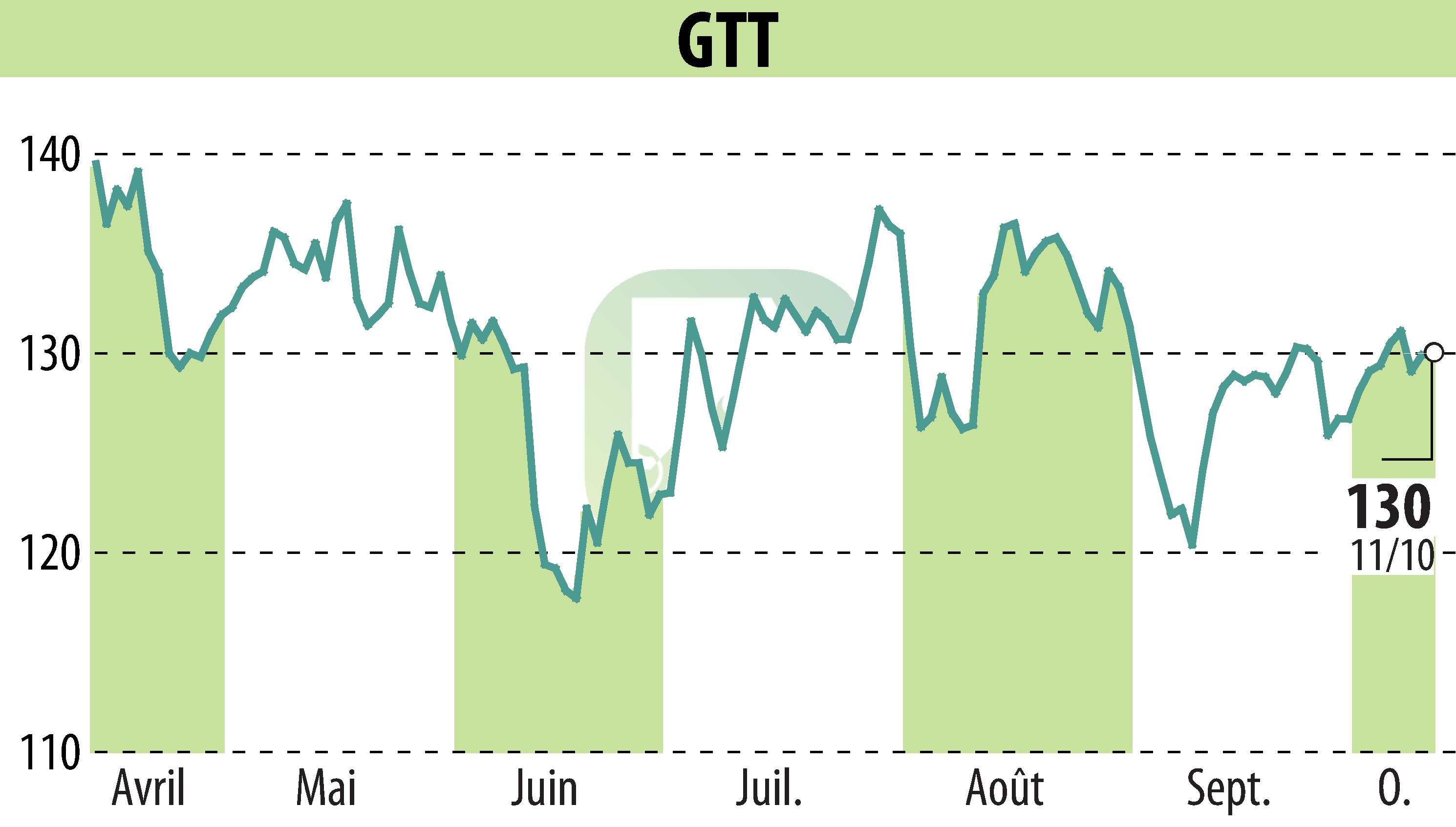 Graphique de l'évolution du cours de l'action GTT (EPA:GTT).