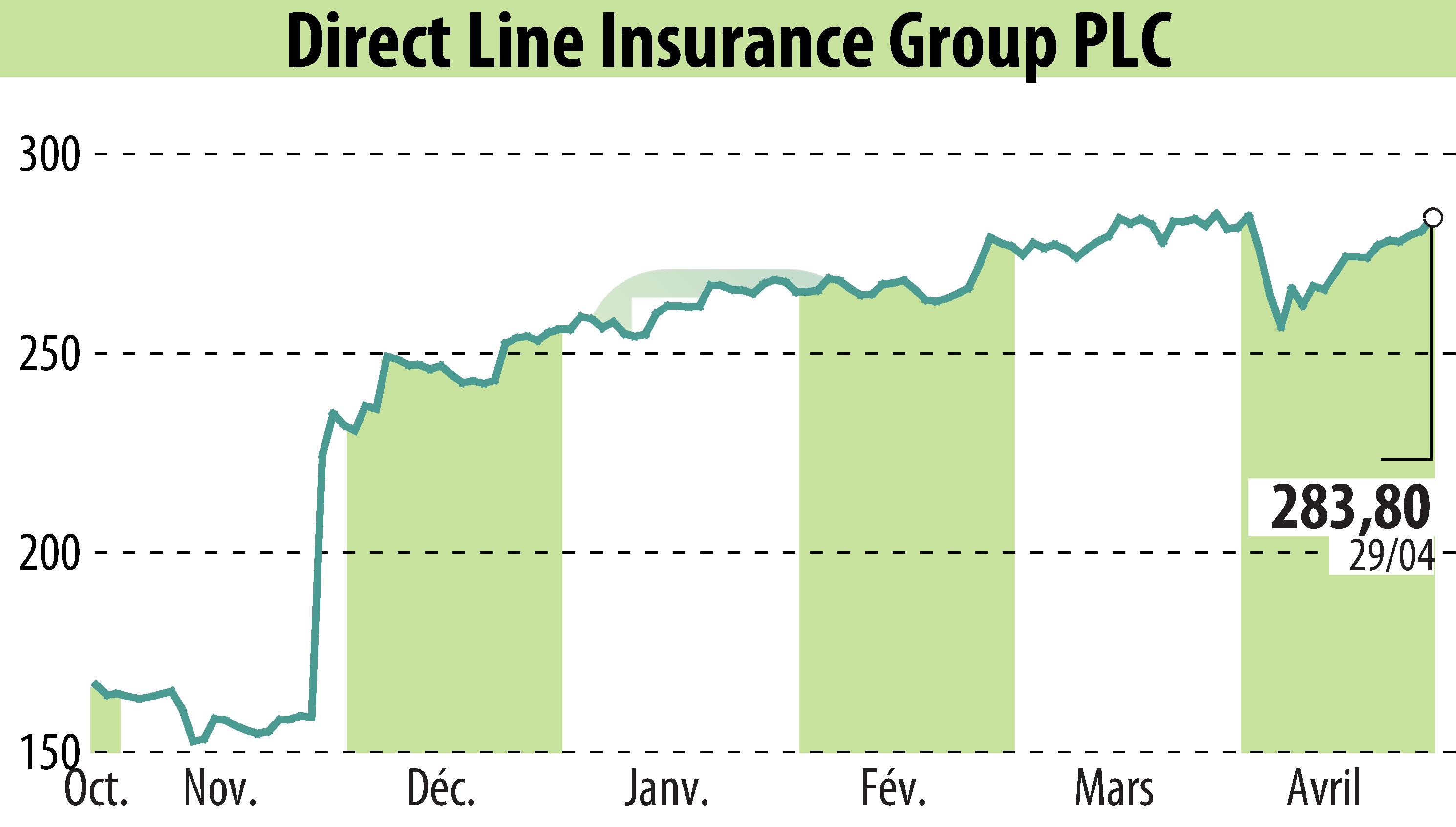 Stock price chart of Direct Line Group (EBR:DLG) showing fluctuations.