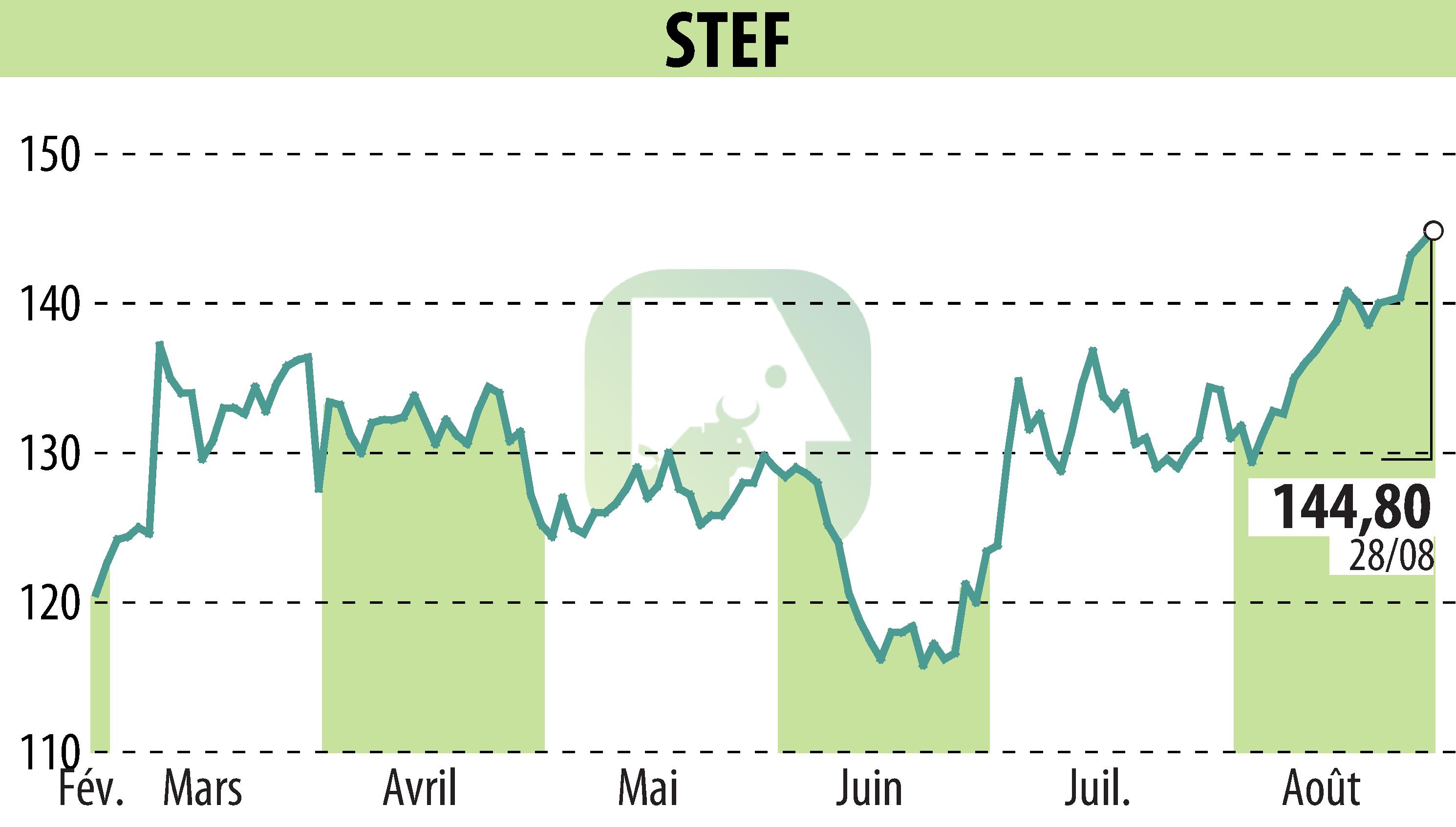 Stock price chart of STEF (EPA:STF) showing fluctuations.