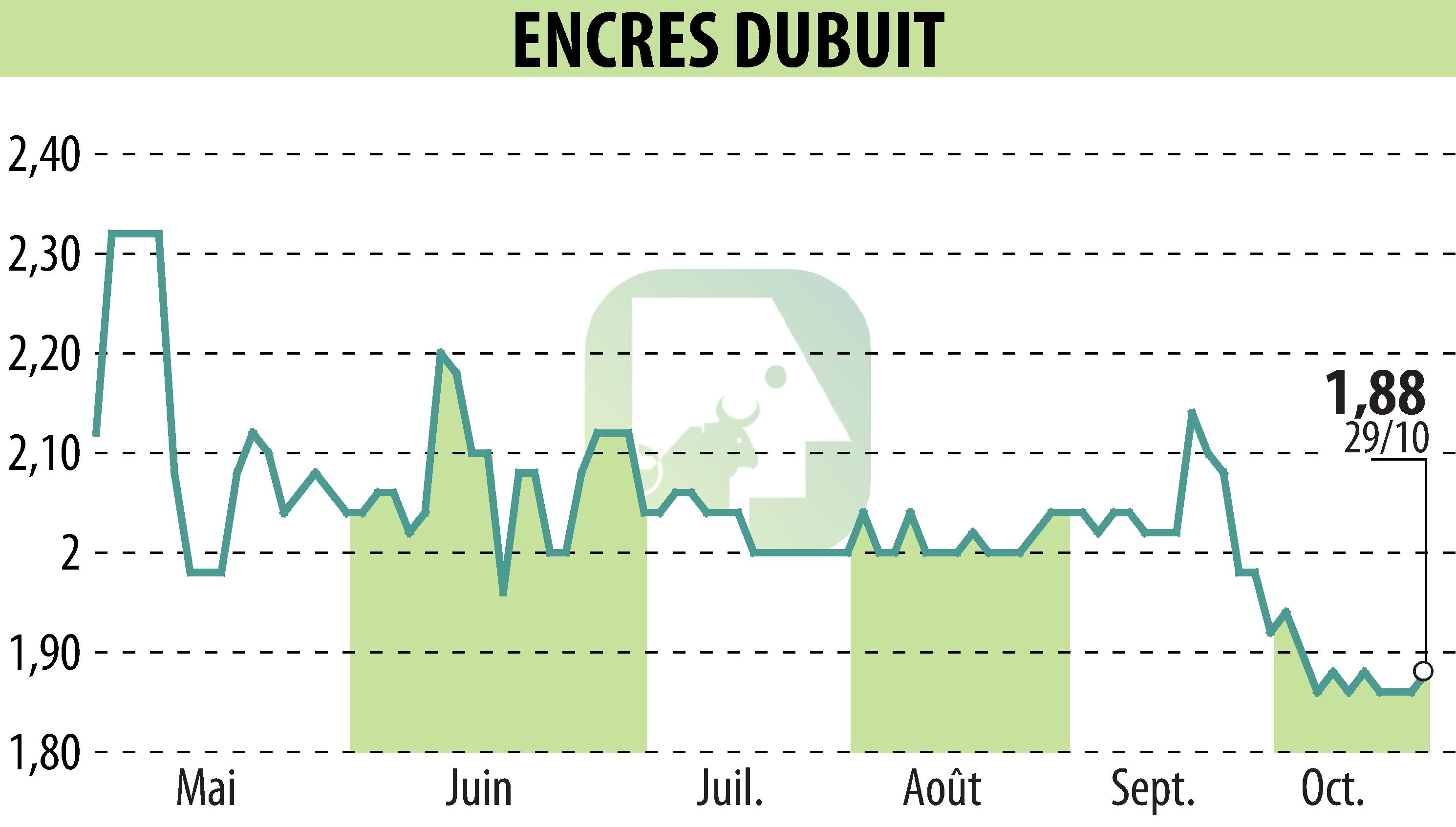 Stock price chart of ENCRES DUBUIT (EPA:ALDUB) showing fluctuations.